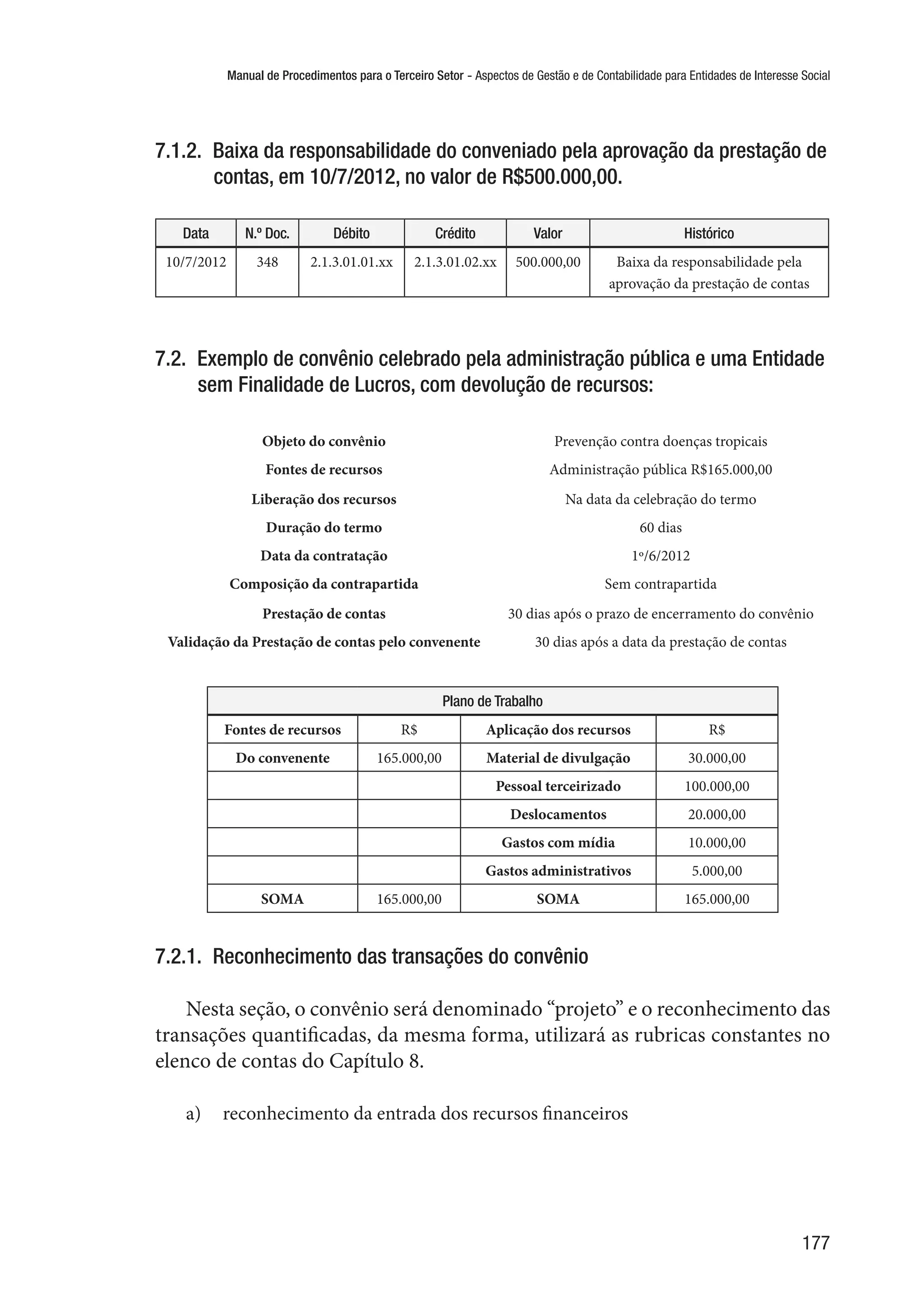 Manual de Procedimentos para o Terceiro Setor - Aspectos de Gestão e de Contabilidade para Entidades de Interesse Social
177
7.1.2.  Baixa da responsabilidade do conveniado pela aprovação da prestação de
contas, em 10/7/2012, no valor de R$500.000,00.
Data N.º Doc. Débito Crédito Valor Histórico
10/7/2012 348 2.1.3.01.01.xx 2.1.3.01.02.xx 500.000,00 Baixa da responsabilidade pela
aprovação da prestação de contas
7.2.  Exemplo de convênio celebrado pela administração pública e uma Entidade
sem Finalidade de Lucros, com devolução de recursos:
Objeto do convênio Prevenção contra doenças tropicais
Fontes de recursos Administração pública R$165.000,00
Liberação dos recursos Na data da celebração do termo
Duração do termo 60 dias
Data da contratação 1º/6/2012
Composição da contrapartida Sem contrapartida
Prestação de contas 30 dias após o prazo de encerramento do convênio
Validação da Prestação de contas pelo convenente 30 dias após a data da prestação de contas
Plano de Trabalho
Fontes de recursos R$ Aplicação dos recursos R$
Do convenente 165.000,00 Material de divulgação 30.000,00
Pessoal terceirizado 100.000,00
Deslocamentos 20.000,00
Gastos com mídia 10.000,00
Gastos administrativos 5.000,00
SOMA 165.000,00 SOMA 165.000,00
7.2.1.  Reconhecimento das transações do convênio
Nesta seção, o convênio será denominado “projeto” e o reconhecimento das
transações quantificadas, da mesma forma, utilizará as rubricas constantes no
elenco de contas do Capítulo 8.
a)	 reconhecimento da entrada dos recursos financeiros
 