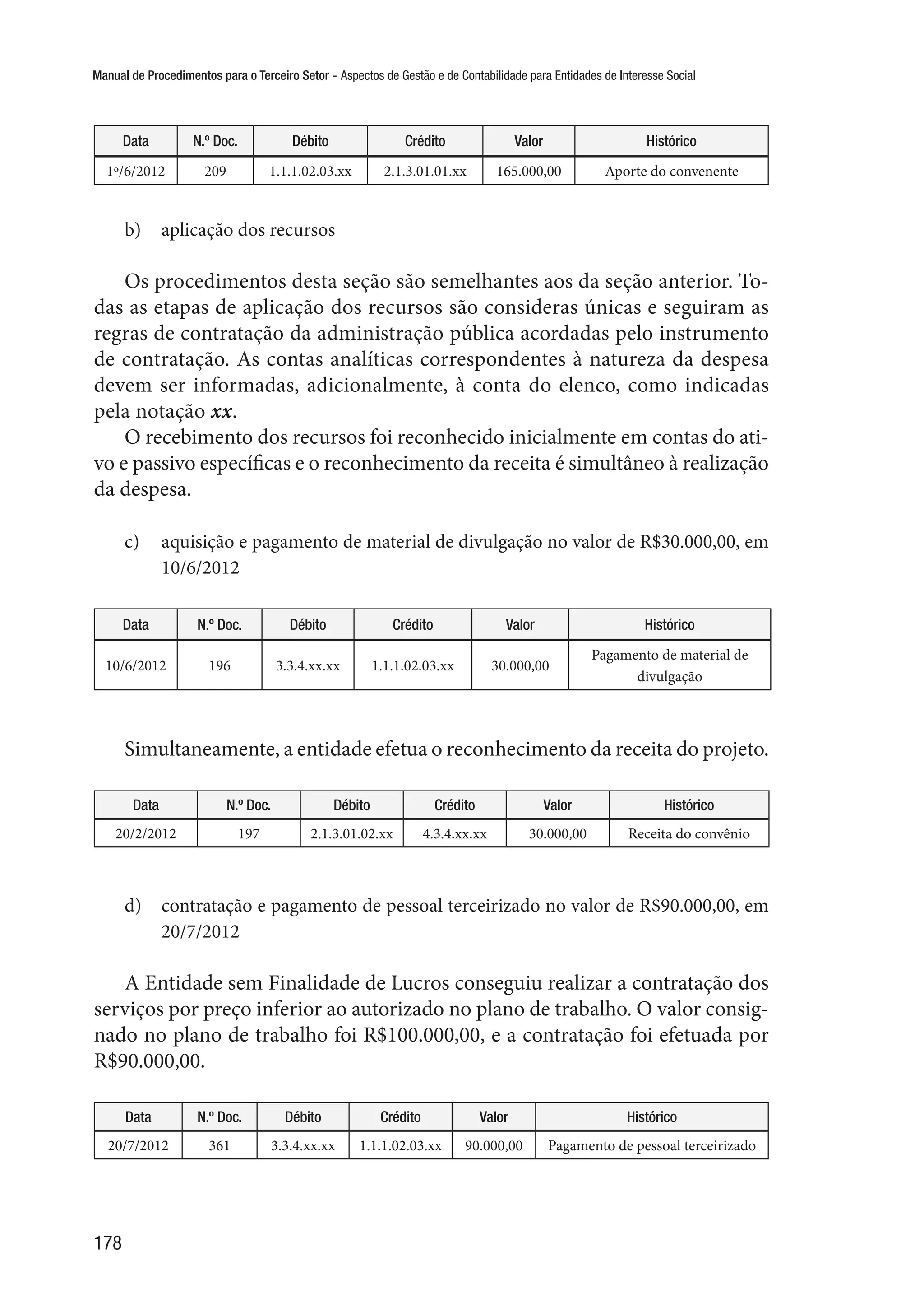 Manual de Procedimentos para o Terceiro Setor - Aspectos de Gestão e de Contabilidade para Entidades de Interesse Social
178
Data N.º Doc. Débito Crédito Valor Histórico
1º/6/2012 209 1.1.1.02.03.xx 2.1.3.01.01.xx 165.000,00 Aporte do convenente
b)	 aplicação dos recursos
Os procedimentos desta seção são semelhantes aos da seção anterior. To-
das as etapas de aplicação dos recursos são consideras únicas e seguiram as
regras de contratação da administração pública acordadas pelo instrumento
de contratação. As contas analíticas correspondentes à natureza da despesa
devem ser informadas, adicionalmente, à conta do elenco, como indicadas
pela notação xx.
O recebimento dos recursos foi reconhecido inicialmente em contas do ati-
vo e passivo específicas e o reconhecimento da receita é simultâneo à realização
da despesa.
c)	 aquisição e pagamento de material de divulgação no valor de R$30.000,00, em
10/6/2012
Data N.º Doc. Débito Crédito Valor Histórico
10/6/2012 196 3.3.4.xx.xx 1.1.1.02.03.xx 30.000,00
Pagamento de material de
divulgação
Simultaneamente, a entidade efetua o reconhecimento da receita do projeto.
Data N.º Doc. Débito Crédito Valor Histórico
20/2/2012 197 2.1.3.01.02.xx 4.3.4.xx.xx 30.000,00 Receita do convênio
d)	 contratação e pagamento de pessoal terceirizado no valor de R$90.000,00, em
20/7/2012
A Entidade sem Finalidade de Lucros conseguiu realizar a contratação dos
serviços por preço inferior ao autorizado no plano de trabalho. O valor consig-
nado no plano de trabalho foi R$100.000,00, e a contratação foi efetuada por
R$90.000,00.
Data N.º Doc. Débito Crédito Valor Histórico
20/7/2012 361 3.3.4.xx.xx 1.1.1.02.03.xx 90.000,00 Pagamento de pessoal terceirizado
 