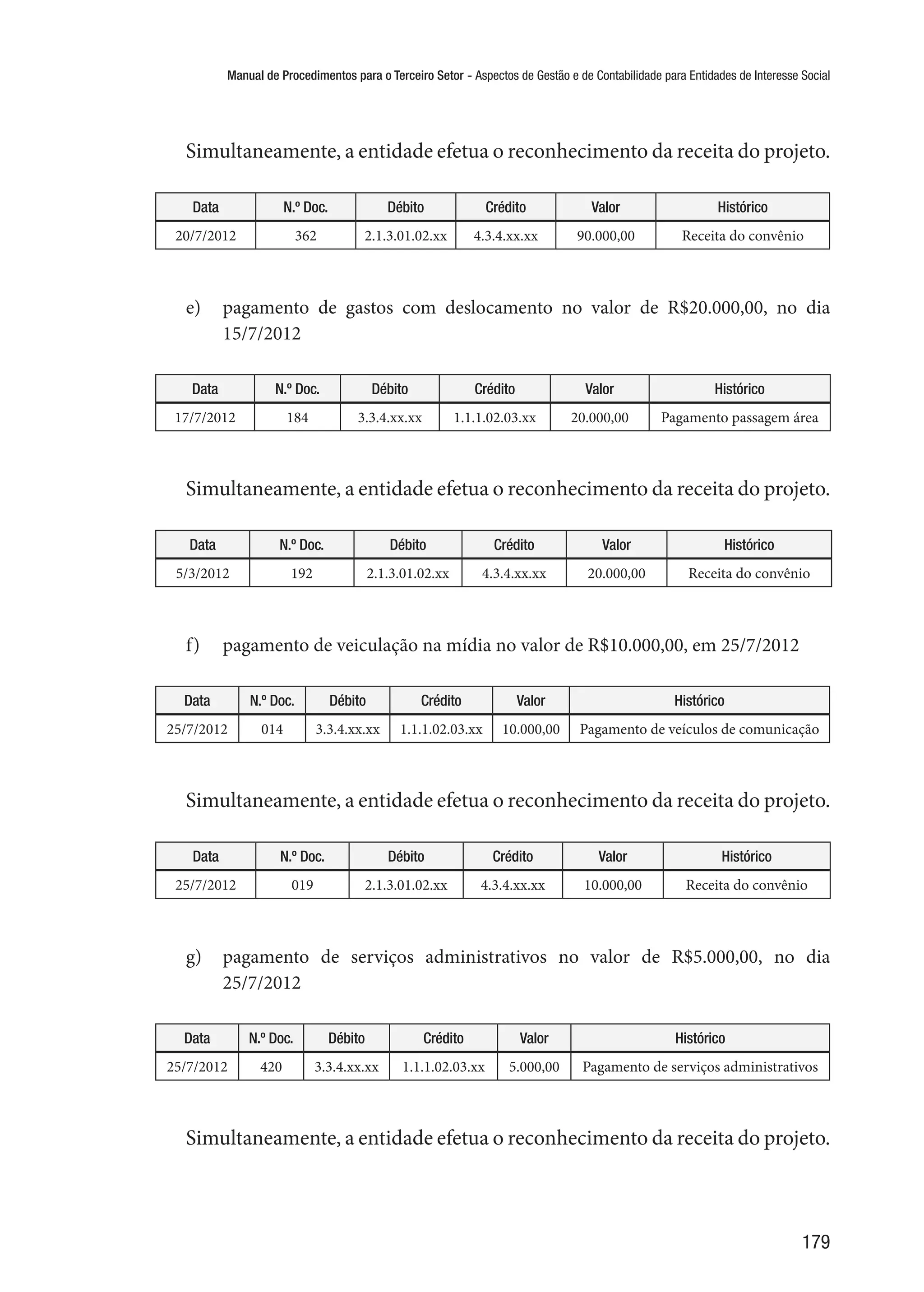 Manual de Procedimentos para o Terceiro Setor - Aspectos de Gestão e de Contabilidade para Entidades de Interesse Social
179
Simultaneamente, a entidade efetua o reconhecimento da receita do projeto.
Data N.º Doc. Débito Crédito Valor Histórico
20/7/2012 362 2.1.3.01.02.xx 4.3.4.xx.xx 90.000,00 Receita do convênio
e)	 pagamento de gastos com deslocamento no valor de R$20.000,00, no dia
15/7/2012
Data N.º Doc. Débito Crédito Valor Histórico
17/7/2012 184 3.3.4.xx.xx 1.1.1.02.03.xx 20.000,00 Pagamento passagem área
Simultaneamente, a entidade efetua o reconhecimento da receita do projeto.
Data N.º Doc. Débito Crédito Valor Histórico
5/3/2012 192 2.1.3.01.02.xx 4.3.4.xx.xx 20.000,00 Receita do convênio
f)	 pagamento de veiculação na mídia no valor de R$10.000,00, em 25/7/2012
Data N.º Doc. Débito Crédito Valor Histórico
25/7/2012 014 3.3.4.xx.xx 1.1.1.02.03.xx 10.000,00 Pagamento de veículos de comunicação
Simultaneamente, a entidade efetua o reconhecimento da receita do projeto.
Data N.º Doc. Débito Crédito Valor Histórico
25/7/2012 019 2.1.3.01.02.xx 4.3.4.xx.xx 10.000,00 Receita do convênio
g)	 pagamento de serviços administrativos no valor de R$5.000,00, no dia
25/7/2012
Data N.º Doc. Débito Crédito Valor Histórico
25/7/2012 420 3.3.4.xx.xx 1.1.1.02.03.xx 5.000,00 Pagamento de serviços administrativos
Simultaneamente, a entidade efetua o reconhecimento da receita do projeto.
 