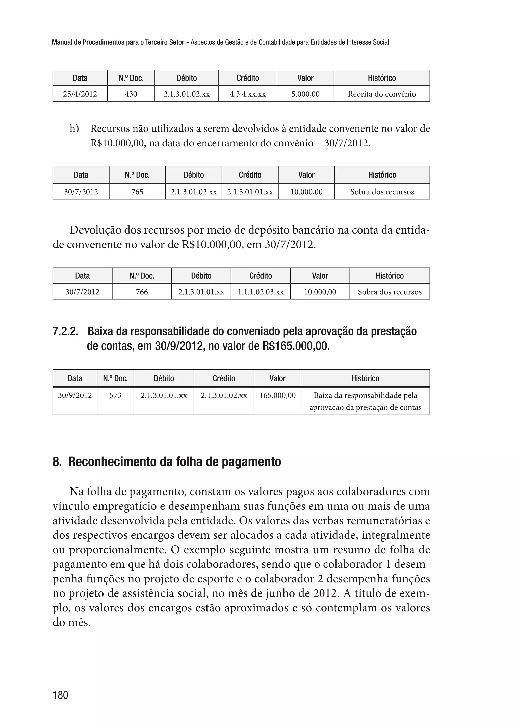 Manual de Procedimentos para o Terceiro Setor - Aspectos de Gestão e de Contabilidade para Entidades de Interesse Social
180
Data N.º Doc. Débito Crédito Valor Histórico
25/4/2012 430 2.1.3.01.02.xx 4.3.4.xx.xx 5.000,00 Receita do convênio
h)	 Recursos não utilizados a serem devolvidos à entidade convenente no valor de
R$10.000,00, na data do encerramento do convênio – 30/7/2012.
Data N.º Doc. Débito Crédito Valor Histórico
30/7/2012 765 2.1.3.01.02.xx 2.1.3.01.01.xx 10.000,00 Sobra dos recursos
Devolução dos recursos por meio de depósito bancário na conta da entida-
de convenente no valor de R$10.000,00, em 30/7/2012.
Data N.º Doc. Débito Crédito Valor Histórico
30/7/2012 766 2.1.3.01.01.xx 1.1.1.02.03.xx 10.000,00 Sobra dos recursos
7.2.2.  Baixa da responsabilidade do conveniado pela aprovação da prestação
de contas, em 30/9/2012, no valor de R$165.000,00.
Data N.º Doc. Débito Crédito Valor Histórico
30/9/2012 573 2.1.3.01.01.xx 2.1.3.01.02.xx 165.000,00 Baixa da responsabilidade pela
aprovação da prestação de contas
8.  Reconhecimento da folha de pagamento
Na folha de pagamento, constam os valores pagos aos colaboradores com
vínculo empregatício e desempenham suas funções em uma ou mais de uma
atividade desenvolvida pela entidade. Os valores das verbas remuneratórias e
dos respectivos encargos devem ser alocados a cada atividade, integralmente
ou proporcionalmente. O exemplo seguinte mostra um resumo de folha de
pagamento em que há dois colaboradores, sendo que o colaborador 1 desem-
penha funções no projeto de esporte e o colaborador 2 desempenha funções
no projeto de assistência social, no mês de junho de 2012. A título de exem-
plo, os valores dos encargos estão aproximados e só contemplam os valores
do mês.
 