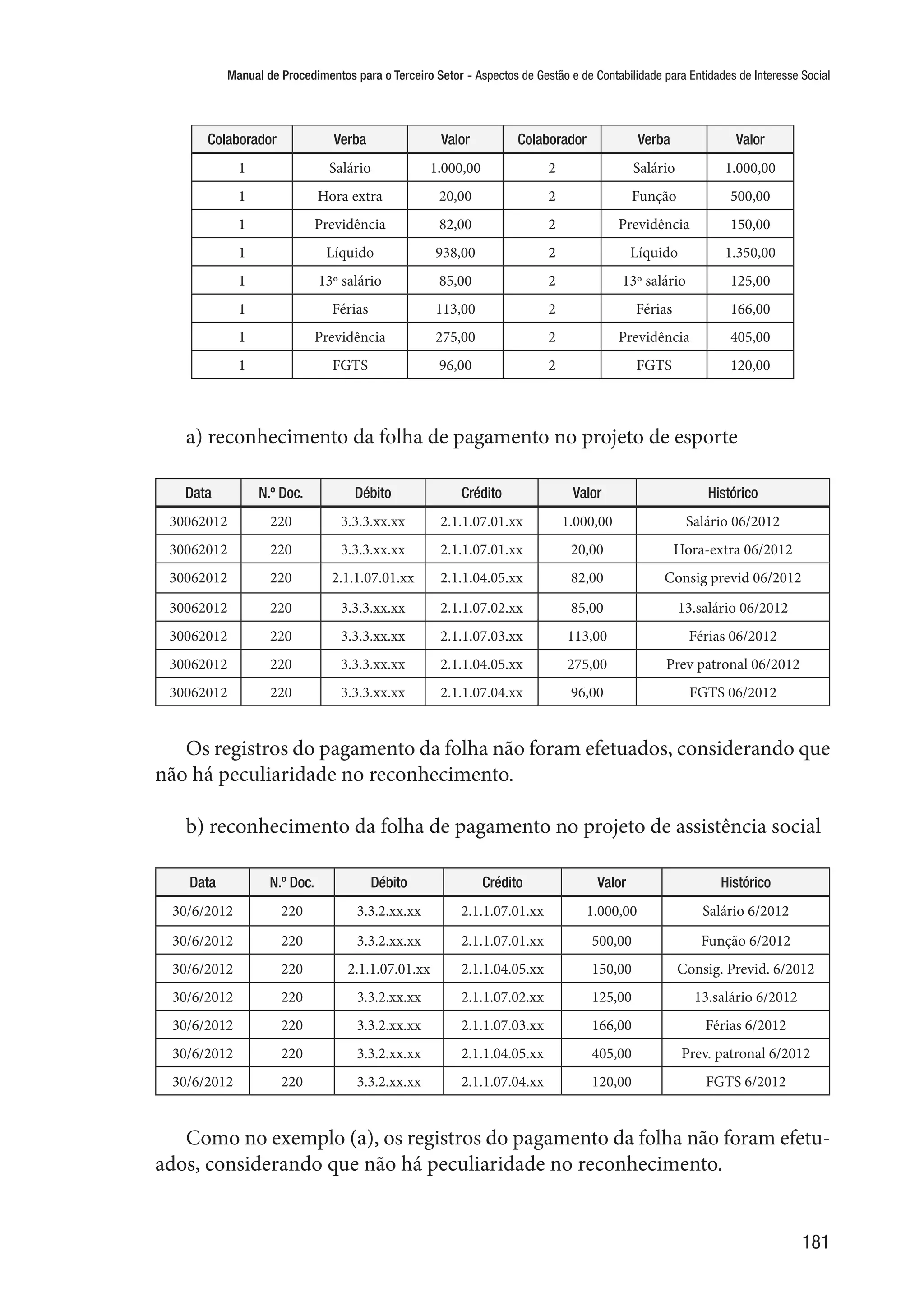 Manual de Procedimentos para o Terceiro Setor - Aspectos de Gestão e de Contabilidade para Entidades de Interesse Social
181
Colaborador Verba Valor Colaborador Verba Valor
1 Salário 1.000,00 2 Salário 1.000,00
1 Hora extra 20,00 2 Função 500,00
1 Previdência 82,00 2 Previdência 150,00
1 Líquido 938,00 2 Líquido 1.350,00
1 13º salário 85,00 2 13º salário 125,00
1 Férias 113,00 2 Férias 166,00
1 Previdência 275,00 2 Previdência 405,00
1 FGTS 96,00 2 FGTS 120,00
a) reconhecimento da folha de pagamento no projeto de esporte
Data N.º Doc. Débito Crédito Valor Histórico
30062012 220 3.3.3.xx.xx 2.1.1.07.01.xx 1.000,00 Salário 06/2012
30062012 220 3.3.3.xx.xx 2.1.1.07.01.xx 20,00 Hora-extra 06/2012
30062012 220 2.1.1.07.01.xx 2.1.1.04.05.xx 82,00 Consig previd 06/2012
30062012 220 3.3.3.xx.xx 2.1.1.07.02.xx 85,00 13.salário 06/2012
30062012 220 3.3.3.xx.xx 2.1.1.07.03.xx 113,00 Férias 06/2012
30062012 220 3.3.3.xx.xx 2.1.1.04.05.xx 275,00 Prev patronal 06/2012
30062012 220 3.3.3.xx.xx 2.1.1.07.04.xx 96,00 FGTS 06/2012
Os registros do pagamento da folha não foram efetuados, considerando que
não há peculiaridade no reconhecimento.
b) reconhecimento da folha de pagamento no projeto de assistência social
Data N.º Doc. Débito Crédito Valor Histórico
30/6/2012 220 3.3.2.xx.xx 2.1.1.07.01.xx 1.000,00 Salário 6/2012
30/6/2012 220 3.3.2.xx.xx 2.1.1.07.01.xx 500,00 Função 6/2012
30/6/2012 220 2.1.1.07.01.xx 2.1.1.04.05.xx 150,00 Consig. Previd. 6/2012
30/6/2012 220 3.3.2.xx.xx 2.1.1.07.02.xx 125,00 13.salário 6/2012
30/6/2012 220 3.3.2.xx.xx 2.1.1.07.03.xx 166,00 Férias 6/2012
30/6/2012 220 3.3.2.xx.xx 2.1.1.04.05.xx 405,00 Prev. patronal 6/2012
30/6/2012 220 3.3.2.xx.xx 2.1.1.07.04.xx 120,00 FGTS 6/2012
Como no exemplo (a), os registros do pagamento da folha não foram efetu-
ados, considerando que não há peculiaridade no reconhecimento.
 