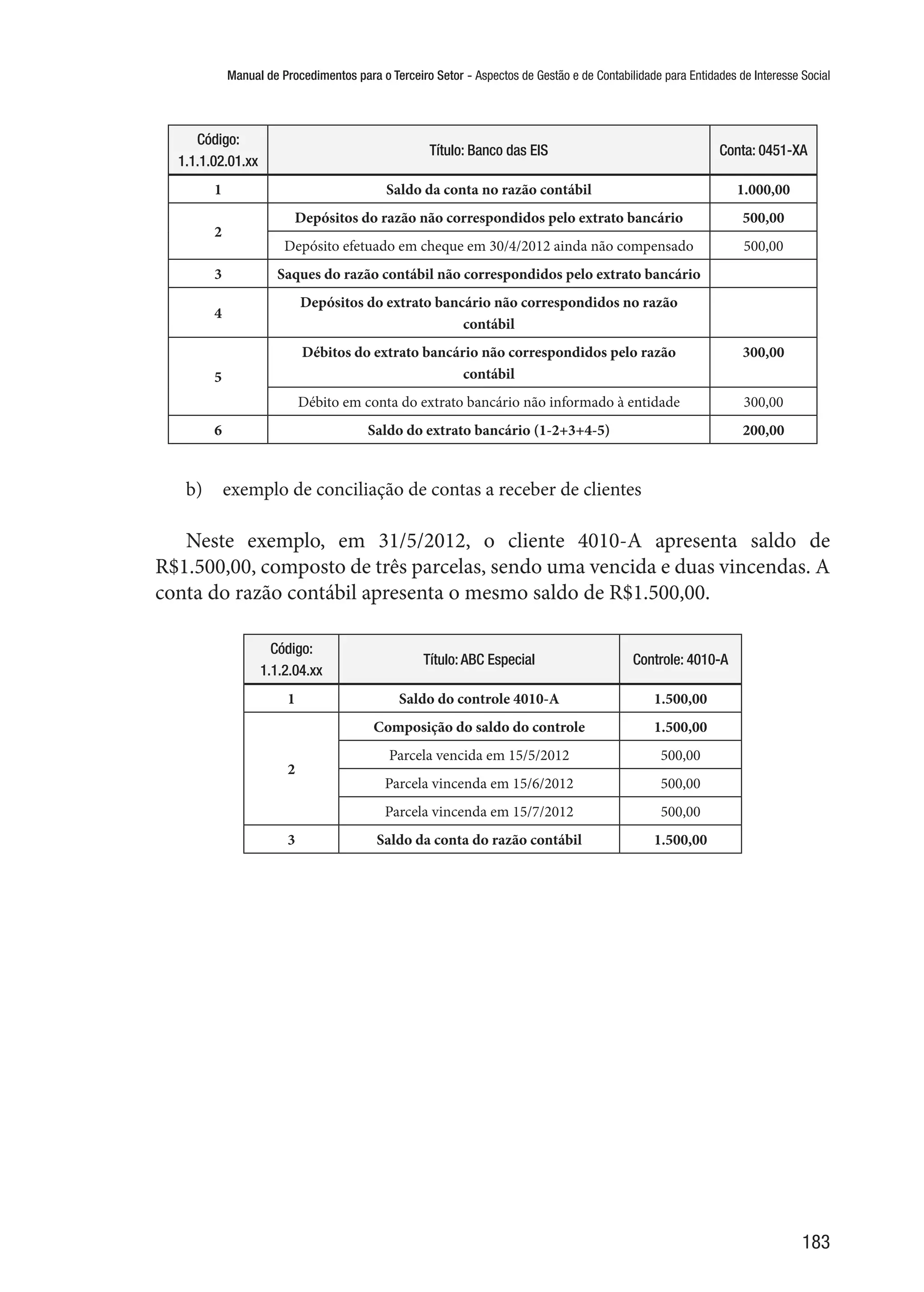 Manual de Procedimentos para o Terceiro Setor - Aspectos de Gestão e de Contabilidade para Entidades de Interesse Social
183
Código:
1.1.1.02.01.xx
Título: Banco das EIS Conta: 0451-XA
1 Saldo da conta no razão contábil 1.000,00
2
Depósitos do razão não correspondidos pelo extrato bancário 500,00
Depósito efetuado em cheque em 30/4/2012 ainda não compensado 500,00
3 Saques do razão contábil não correspondidos pelo extrato bancário
4
Depósitos do extrato bancário não correspondidos no razão
contábil
5
Débitos do extrato bancário não correspondidos pelo razão
contábil
300,00
Débito em conta do extrato bancário não informado à entidade 300,00
6 Saldo do extrato bancário (1-2+3+4-5) 200,00
b)	 exemplo de conciliação de contas a receber de clientes
Neste exemplo, em 31/5/2012, o cliente 4010-A apresenta saldo de
R$1.500,00, composto de três parcelas, sendo uma vencida e duas vincendas. A
conta do razão contábil apresenta o mesmo saldo de R$1.500,00.
Código:
1.1.2.04.xx
Título:ABC Especial Controle: 4010-A
1 Saldo do controle 4010-A 1.500,00
2
Composição do saldo do controle 1.500,00
Parcela vencida em 15/5/2012 500,00
Parcela vincenda em 15/6/2012 500,00
Parcela vincenda em 15/7/2012 500,00
3 Saldo da conta do razão contábil 1.500,00
 
