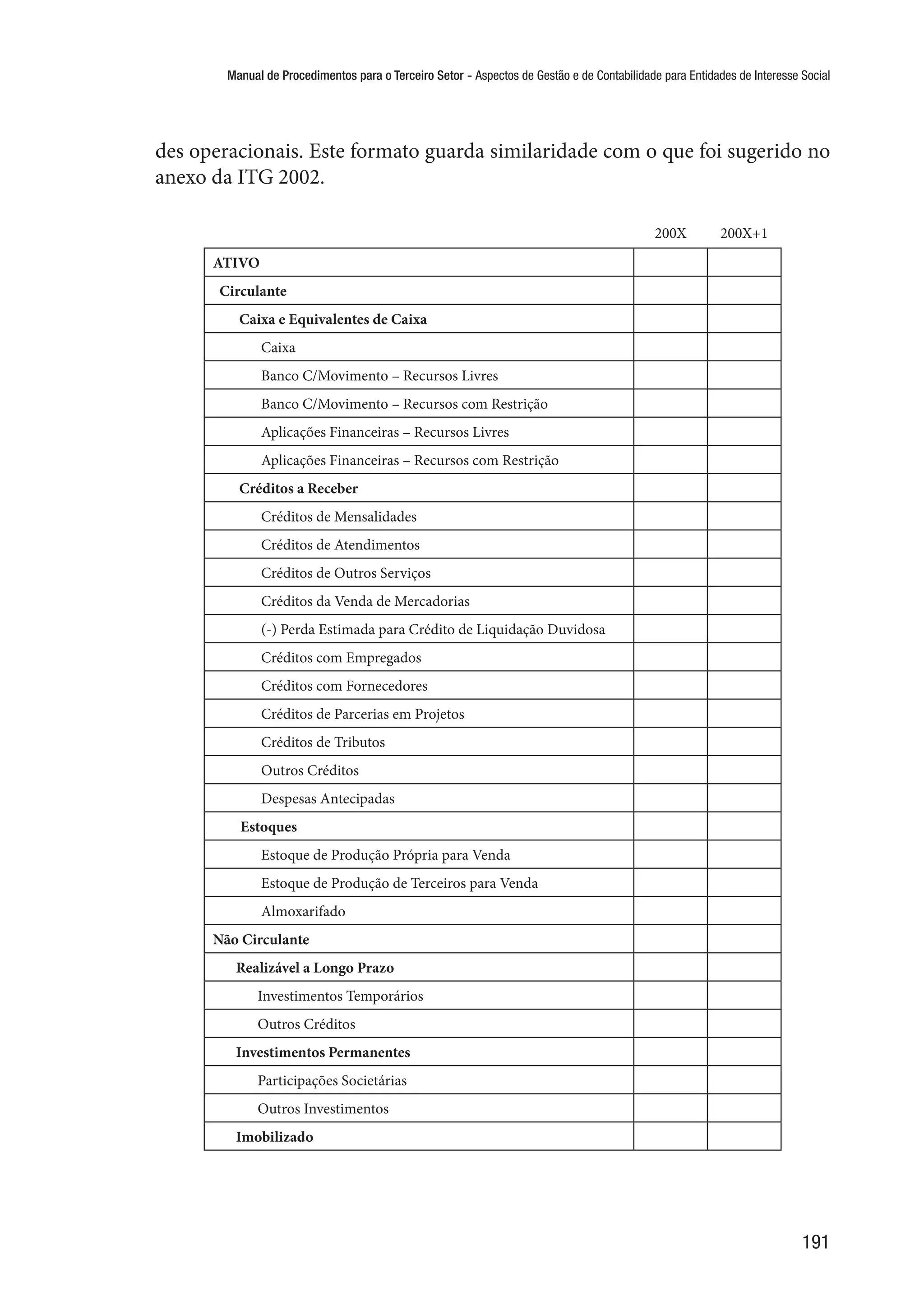 Manual de Procedimentos para o Terceiro Setor - Aspectos de Gestão e de Contabilidade para Entidades de Interesse Social
191
des operacionais. Este formato guarda similaridade com o que foi sugerido no
anexo da ITG 2002.
200X 200X+1
ATIVO
Circulante
Caixa e Equivalentes de Caixa
Caixa
Banco C/Movimento – Recursos Livres
Banco C/Movimento – Recursos com Restrição
Aplicações Financeiras – Recursos Livres
Aplicações Financeiras – Recursos com Restrição
Créditos a Receber
Créditos de Mensalidades
Créditos de Atendimentos
Créditos de Outros Serviços
Créditos da Venda de Mercadorias
(-) Perda Estimada para Crédito de Liquidação Duvidosa
Créditos com Empregados
Créditos com Fornecedores
Créditos de Parcerias em Projetos
Créditos de Tributos
Outros Créditos
Despesas Antecipadas
Estoques
Estoque de Produção Própria para Venda
Estoque de Produção de Terceiros para Venda
Almoxarifado
Não Circulante
Realizável a Longo Prazo
Investimentos Temporários
Outros Créditos
Investimentos Permanentes
Participações Societárias
Outros Investimentos
Imobilizado
 