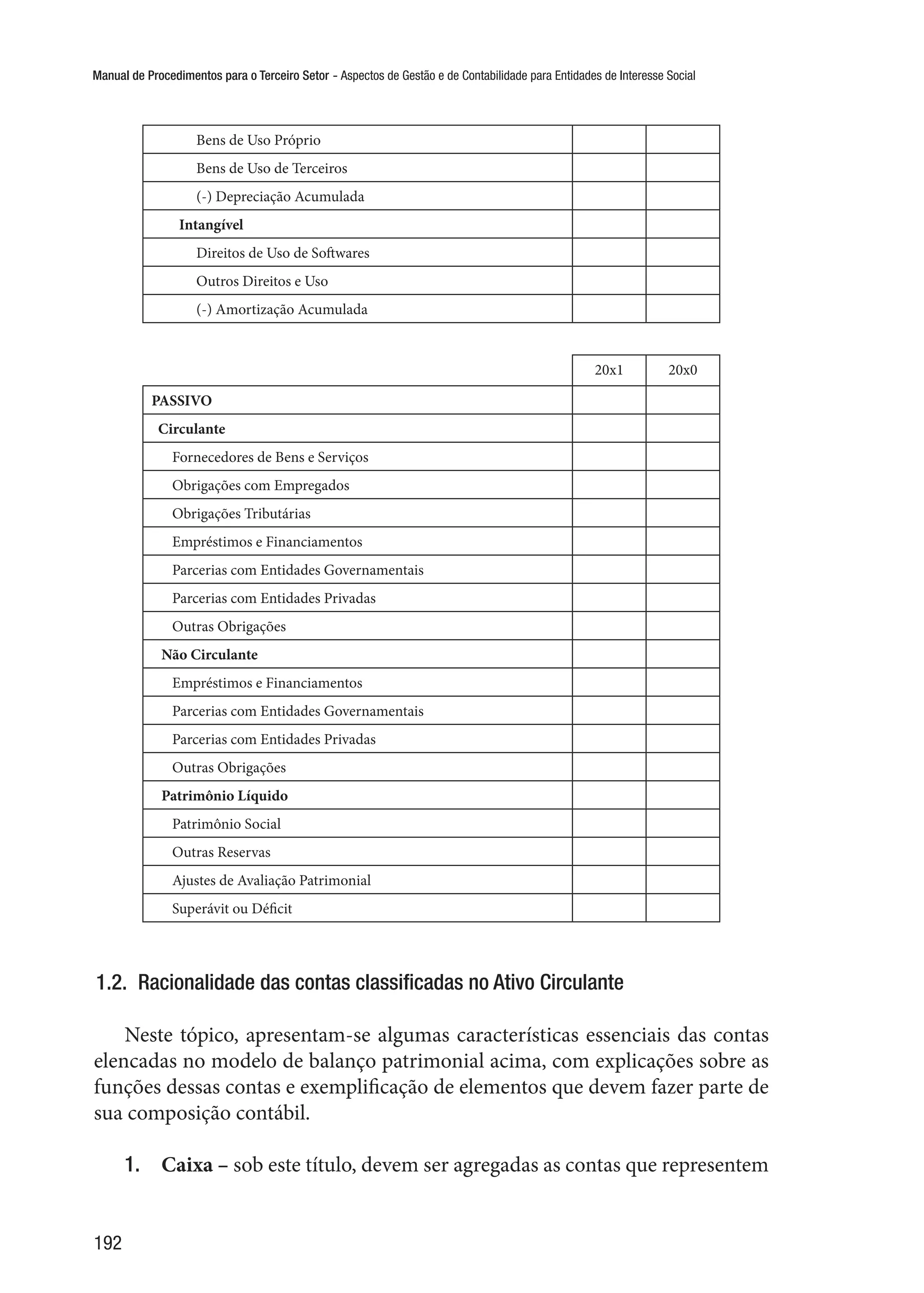 Manual de Procedimentos para o Terceiro Setor - Aspectos de Gestão e de Contabilidade para Entidades de Interesse Social
192
Bens de Uso Próprio
Bens de Uso de Terceiros
(-) Depreciação Acumulada
Intangível
Direitos de Uso de Softwares
Outros Direitos e Uso
(-) Amortização Acumulada
20x1 20x0
PASSIVO
Circulante
Fornecedores de Bens e Serviços
Obrigações com Empregados
Obrigações Tributárias
Empréstimos e Financiamentos
Parcerias com Entidades Governamentais
Parcerias com Entidades Privadas
Outras Obrigações
Não Circulante
Empréstimos e Financiamentos
Parcerias com Entidades Governamentais
Parcerias com Entidades Privadas
Outras Obrigações
Patrimônio Líquido
Patrimônio Social
Outras Reservas
Ajustes de Avaliação Patrimonial
Superávit ou Déficit
1.2.  Racionalidade das contas classificadas no Ativo Circulante
Neste tópico, apresentam-se algumas características essenciais das contas
elencadas no modelo de balanço patrimonial acima, com explicações sobre as
funções dessas contas e exemplificação de elementos que devem fazer parte de
sua composição contábil.
1.	 Caixa – sob este título, devem ser agregadas as contas que representem
 