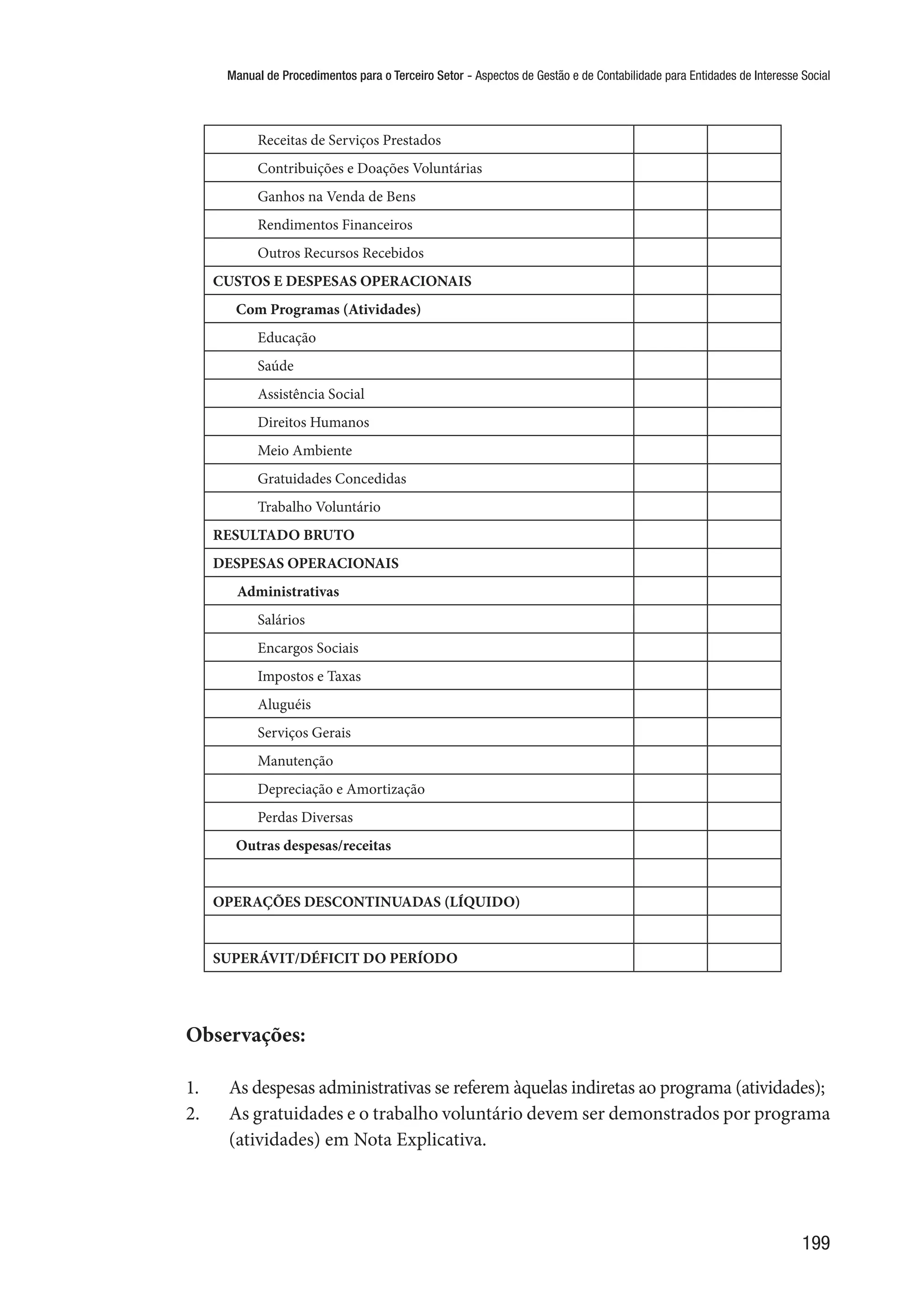 Manual de Procedimentos para o Terceiro Setor - Aspectos de Gestão e de Contabilidade para Entidades de Interesse Social
199
Receitas de Serviços Prestados
Contribuições e Doações Voluntárias
Ganhos na Venda de Bens
Rendimentos Financeiros
Outros Recursos Recebidos
CUSTOS E DESPESAS OPERACIONAIS
Com Programas (Atividades)
Educação
Saúde
Assistência Social
Direitos Humanos
Meio Ambiente
Gratuidades Concedidas
Trabalho Voluntário
RESULTADO BRUTO
DESPESAS OPERACIONAIS
Administrativas
Salários
Encargos Sociais
Impostos e Taxas
Aluguéis
Serviços Gerais
Manutenção
Depreciação e Amortização
Perdas Diversas
Outras despesas/receitas
OPERAÇÕES DESCONTINUADAS (LÍQUIDO)
SUPERÁVIT/DÉFICIT DO PERÍODO
Observações:
1.	 As despesas administrativas se referem àquelas indiretas ao programa (atividades);
2.	 As gratuidades e o trabalho voluntário devem ser demonstrados por programa
(atividades) em Nota Explicativa.
 