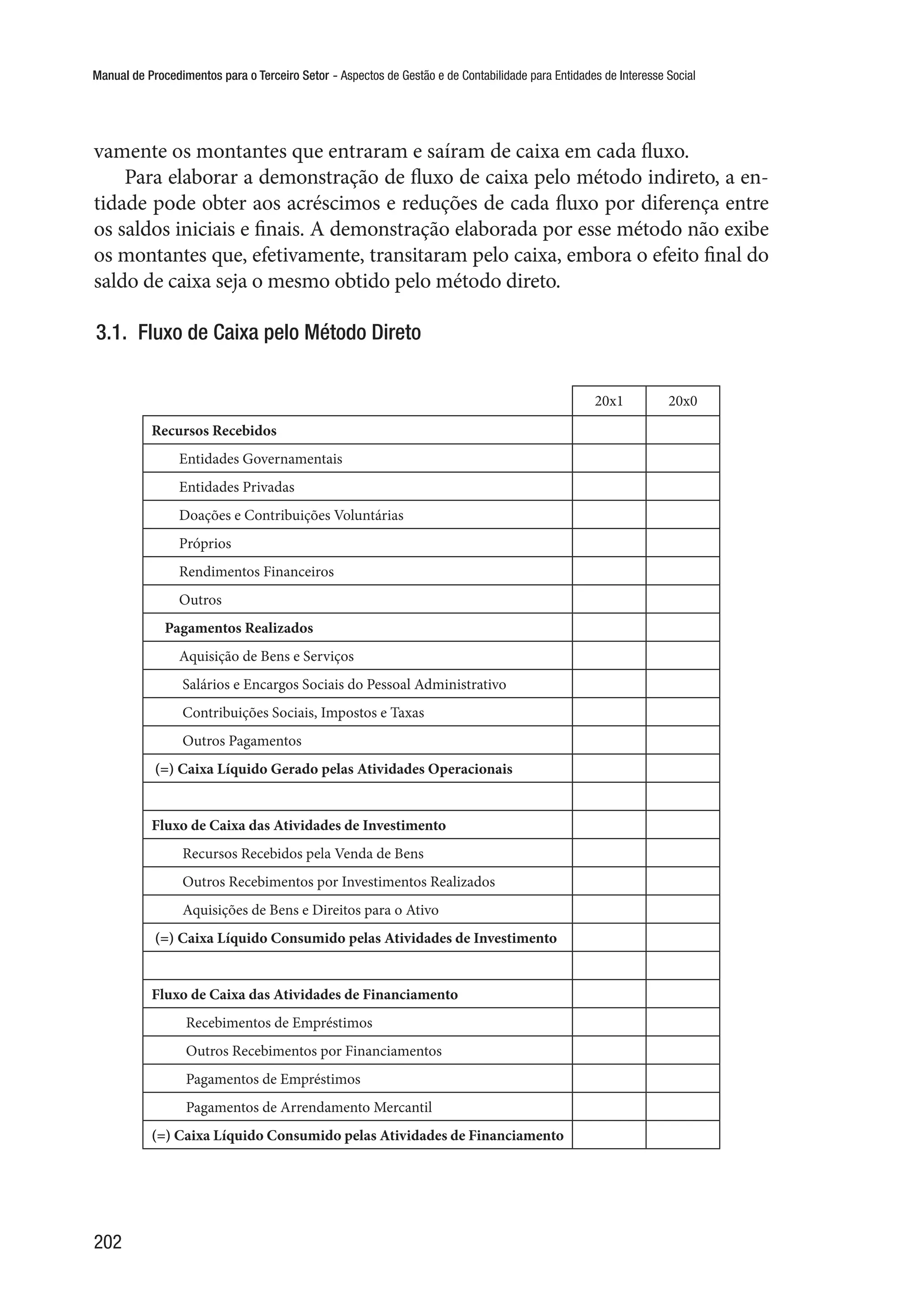 Manual de Procedimentos para o Terceiro Setor - Aspectos de Gestão e de Contabilidade para Entidades de Interesse Social
202
vamente os montantes que entraram e saíram de caixa em cada fluxo.
Para elaborar a demonstração de fluxo de caixa pelo método indireto, a en-
tidade pode obter aos acréscimos e reduções de cada fluxo por diferença entre
os saldos iniciais e finais. A demonstração elaborada por esse método não exibe
os montantes que, efetivamente, transitaram pelo caixa, embora o efeito final do
saldo de caixa seja o mesmo obtido pelo método direto.
3.1.  Fluxo de Caixa pelo Método Direto
								
20x1 20x0
Recursos Recebidos
Entidades Governamentais
Entidades Privadas
Doações e Contribuições Voluntárias
Próprios
Rendimentos Financeiros
Outros
Pagamentos Realizados
Aquisição de Bens e Serviços
Salários e Encargos Sociais do Pessoal Administrativo
Contribuições Sociais, Impostos e Taxas
Outros Pagamentos
(=) Caixa Líquido Gerado pelas Atividades Operacionais
Fluxo de Caixa das Atividades de Investimento
Recursos Recebidos pela Venda de Bens
Outros Recebimentos por Investimentos Realizados
Aquisições de Bens e Direitos para o Ativo
(=) Caixa Líquido Consumido pelas Atividades de Investimento
Fluxo de Caixa das Atividades de Financiamento
Recebimentos de Empréstimos
Outros Recebimentos por Financiamentos
Pagamentos de Empréstimos
Pagamentos de Arrendamento Mercantil
(=) Caixa Líquido Consumido pelas Atividades de Financiamento
 