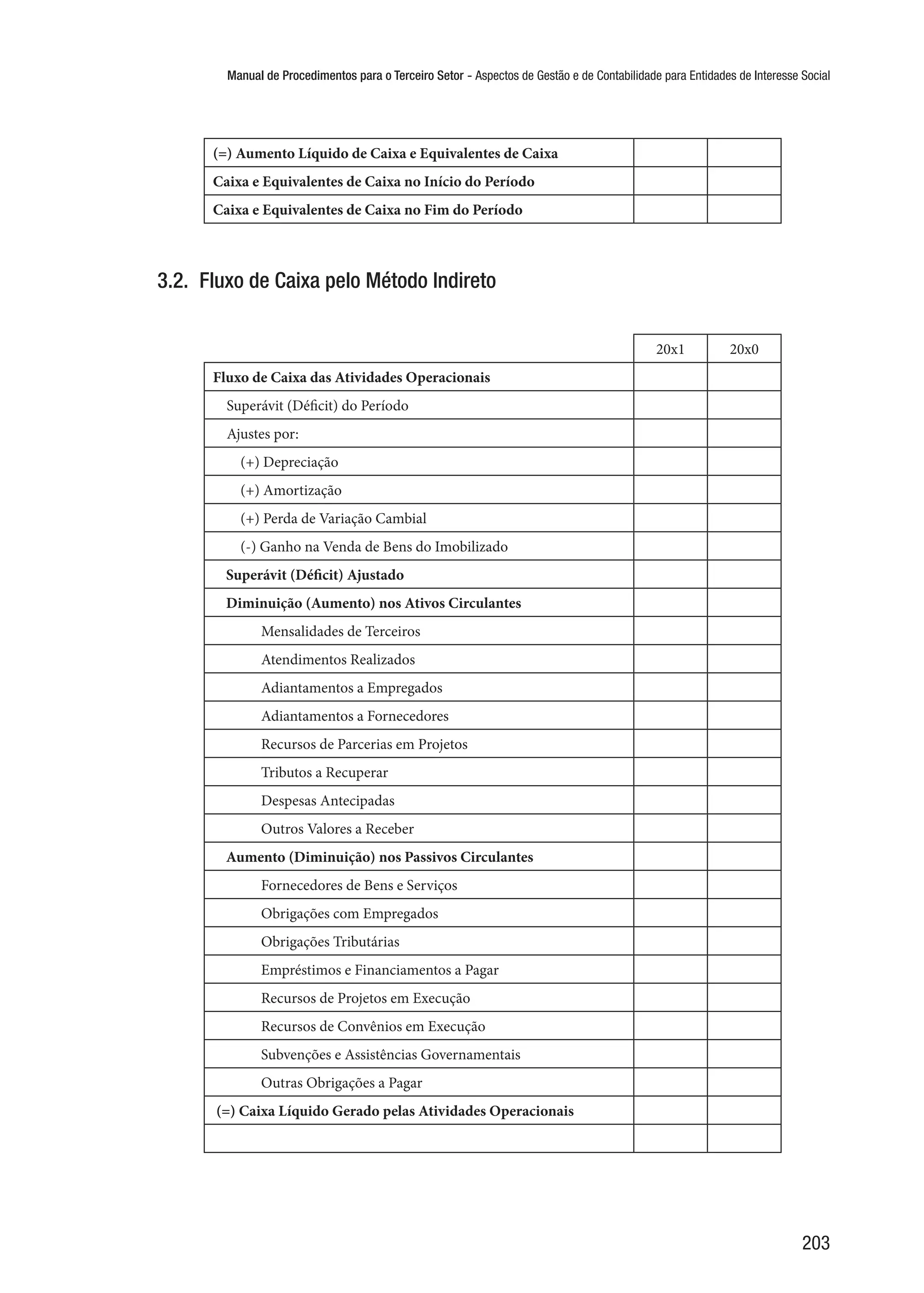 Manual de Procedimentos para o Terceiro Setor - Aspectos de Gestão e de Contabilidade para Entidades de Interesse Social
203
(=) Aumento Líquido de Caixa e Equivalentes de Caixa
Caixa e Equivalentes de Caixa no Início do Período
Caixa e Equivalentes de Caixa no Fim do Período
3.2.  Fluxo de Caixa pelo Método Indireto
20x1 20x0
Fluxo de Caixa das Atividades Operacionais
Superávit (Déficit) do Período
Ajustes por:
(+) Depreciação
(+) Amortização
(+) Perda de Variação Cambial
(-) Ganho na Venda de Bens do Imobilizado
Superávit (Déficit) Ajustado
Diminuição (Aumento) nos Ativos Circulantes
Mensalidades de Terceiros
Atendimentos Realizados
Adiantamentos a Empregados
Adiantamentos a Fornecedores
Recursos de Parcerias em Projetos
Tributos a Recuperar
Despesas Antecipadas
Outros Valores a Receber
Aumento (Diminuição) nos Passivos Circulantes
Fornecedores de Bens e Serviços
Obrigações com Empregados
Obrigações Tributárias
Empréstimos e Financiamentos a Pagar
Recursos de Projetos em Execução
Recursos de Convênios em Execução
Subvenções e Assistências Governamentais
Outras Obrigações a Pagar
(=) Caixa Líquido Gerado pelas Atividades Operacionais
 