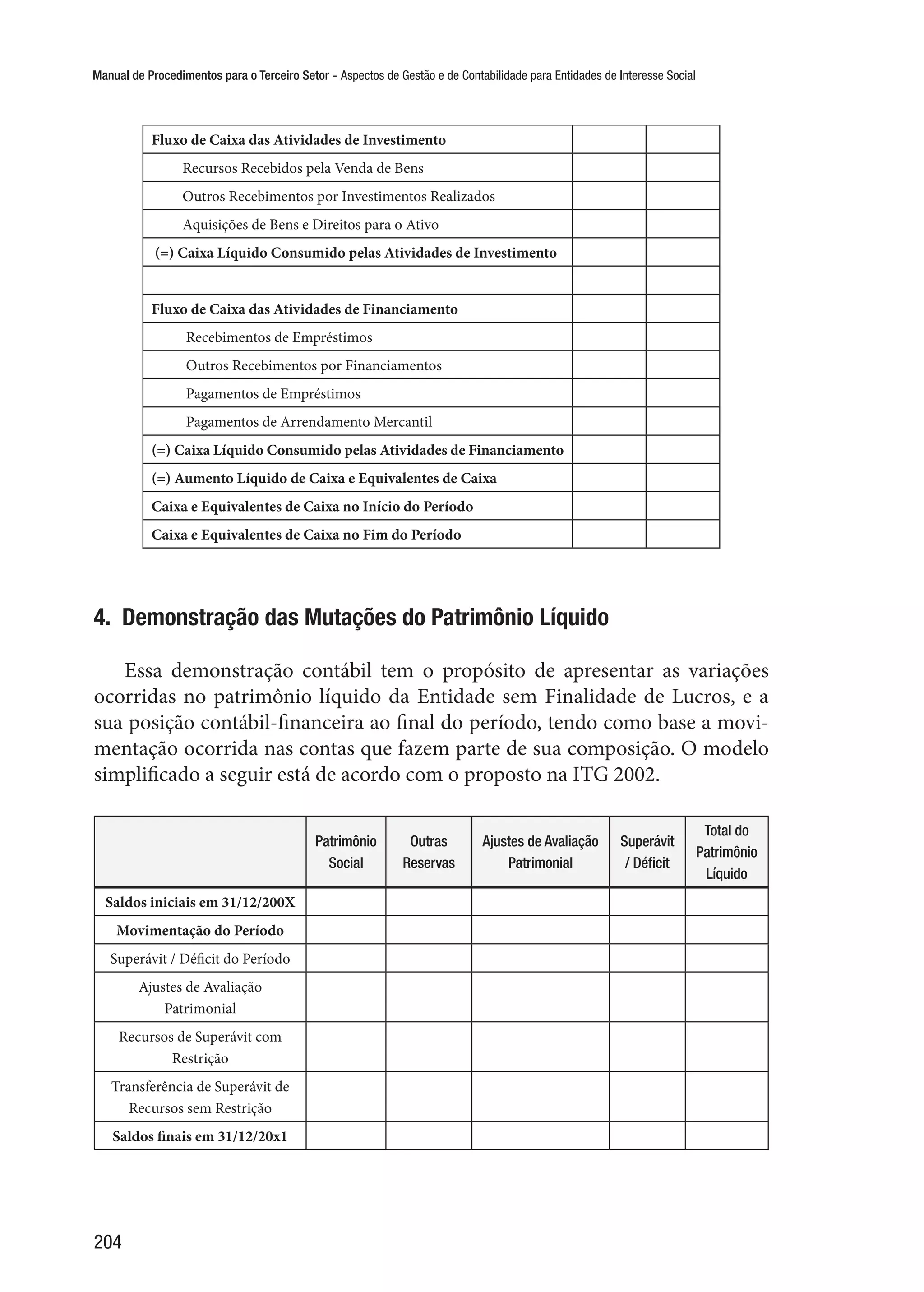 Manual de Procedimentos para o Terceiro Setor - Aspectos de Gestão e de Contabilidade para Entidades de Interesse Social
204
Fluxo de Caixa das Atividades de Investimento
Recursos Recebidos pela Venda de Bens
Outros Recebimentos por Investimentos Realizados
Aquisições de Bens e Direitos para o Ativo
(=) Caixa Líquido Consumido pelas Atividades de Investimento
Fluxo de Caixa das Atividades de Financiamento
Recebimentos de Empréstimos
Outros Recebimentos por Financiamentos
Pagamentos de Empréstimos
Pagamentos de Arrendamento Mercantil
(=) Caixa Líquido Consumido pelas Atividades de Financiamento
(=) Aumento Líquido de Caixa e Equivalentes de Caixa
Caixa e Equivalentes de Caixa no Início do Período
Caixa e Equivalentes de Caixa no Fim do Período
4.  Demonstração das Mutações do Patrimônio Líquido
Essa demonstração contábil tem o propósito de apresentar as variações
ocorridas no patrimônio líquido da Entidade sem Finalidade de Lucros, e a
sua posição contábil-financeira ao final do período, tendo como base a movi-
mentação ocorrida nas contas que fazem parte de sua composição. O modelo
simplificado a seguir está de acordo com o proposto na ITG 2002.
Patrimônio
Social
Outras
Reservas
Ajustes de Avaliação
Patrimonial
Superávit
/ Déficit
Total do
Patrimônio
Líquido
Saldos iniciais em 31/12/200X
Movimentação do Período
Superávit / Déficit do Período
Ajustes de Avaliação
Patrimonial
Recursos de Superávit com
Restrição
Transferência de Superávit de
Recursos sem Restrição
Saldos finais em 31/12/20x1
 
