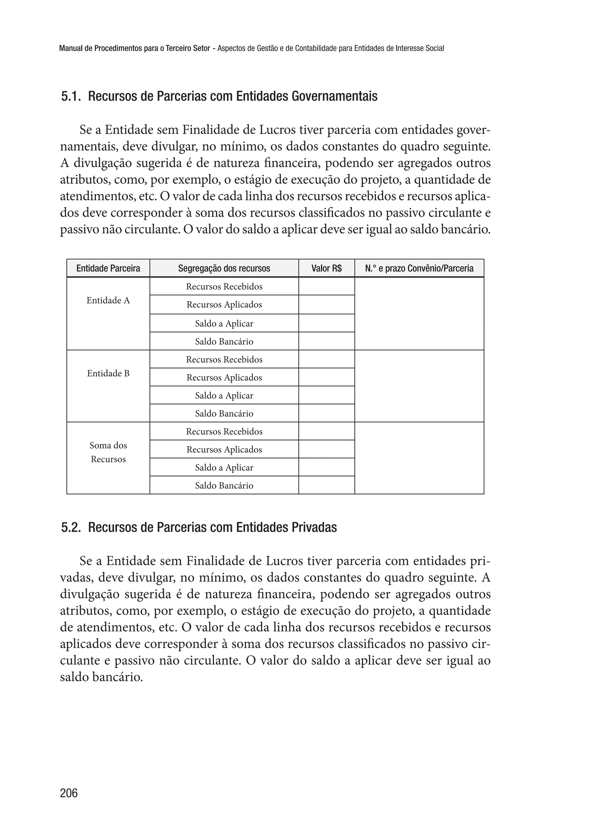 Manual de Procedimentos para o Terceiro Setor - Aspectos de Gestão e de Contabilidade para Entidades de Interesse Social
206
5.1.  Recursos de Parcerias com Entidades Governamentais
Se a Entidade sem Finalidade de Lucros tiver parceria com entidades gover-
namentais, deve divulgar, no mínimo, os dados constantes do quadro seguinte.
A divulgação sugerida é de natureza financeira, podendo ser agregados outros
atributos, como, por exemplo, o estágio de execução do projeto, a quantidade de
atendimentos, etc. O valor de cada linha dos recursos recebidos e recursos aplica-
dos deve corresponder à soma dos recursos classificados no passivo circulante e
passivo não circulante. O valor do saldo a aplicar deve ser igual ao saldo bancário.
Entidade Parceira Segregação dos recursos Valor R$ N.° e prazo Convênio/Parceria
Entidade A
Recursos Recebidos
Recursos Aplicados
Saldo a Aplicar
Saldo Bancário
Entidade B
Recursos Recebidos
Recursos Aplicados
Saldo a Aplicar
Saldo Bancário
Soma dos
Recursos
Recursos Recebidos
Recursos Aplicados
Saldo a Aplicar
Saldo Bancário
5.2.  Recursos de Parcerias com Entidades Privadas
Se a Entidade sem Finalidade de Lucros tiver parceria com entidades pri-
vadas, deve divulgar, no mínimo, os dados constantes do quadro seguinte. A
divulgação sugerida é de natureza financeira, podendo ser agregados outros
atributos, como, por exemplo, o estágio de execução do projeto, a quantidade
de atendimentos, etc. O valor de cada linha dos recursos recebidos e recursos
aplicados deve corresponder à soma dos recursos classificados no passivo cir-
culante e passivo não circulante. O valor do saldo a aplicar deve ser igual ao
saldo bancário.
 