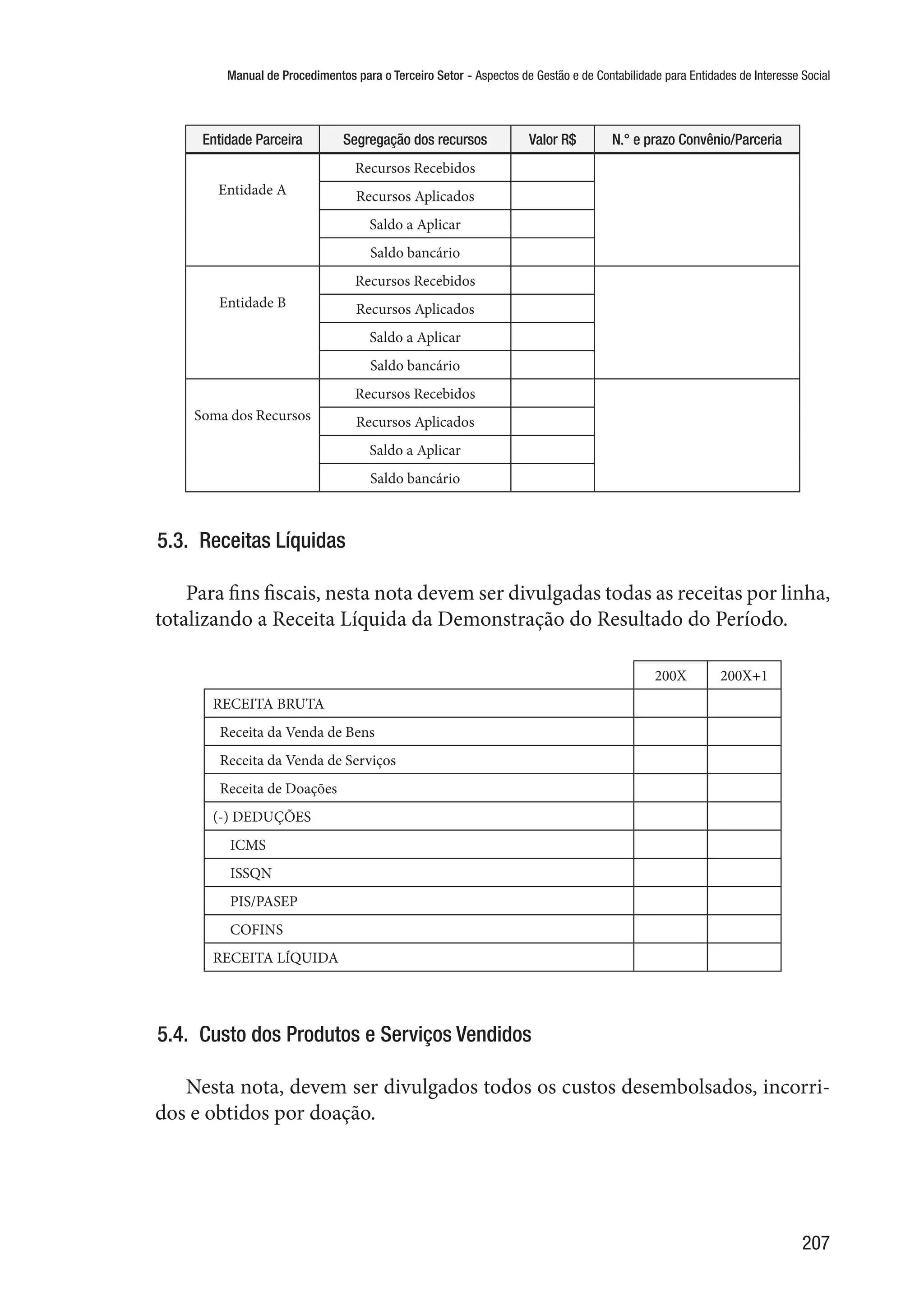 Manual de Procedimentos para o Terceiro Setor - Aspectos de Gestão e de Contabilidade para Entidades de Interesse Social
207
Entidade Parceira Segregação dos recursos Valor R$ N.° e prazo Convênio/Parceria
Entidade A
Recursos Recebidos
Recursos Aplicados
Saldo a Aplicar
Saldo bancário
Entidade B
Recursos Recebidos
Recursos Aplicados
Saldo a Aplicar
Saldo bancário
Soma dos Recursos
Recursos Recebidos
Recursos Aplicados
Saldo a Aplicar
Saldo bancário
5.3.  Receitas Líquidas
Para fins fiscais, nesta nota devem ser divulgadas todas as receitas por linha,
totalizando a Receita Líquida da Demonstração do Resultado do Período.
200X 200X+1
RECEITA BRUTA
Receita da Venda de Bens
Receita da Venda de Serviços
Receita de Doações
(-) DEDUÇÕES
ICMS
ISSQN
PIS/PASEP
COFINS
RECEITA LÍQUIDA
5.4.  Custo dos Produtos e Serviços Vendidos
Nesta nota, devem ser divulgados todos os custos desembolsados, incorri-
dos e obtidos por doação.
 
