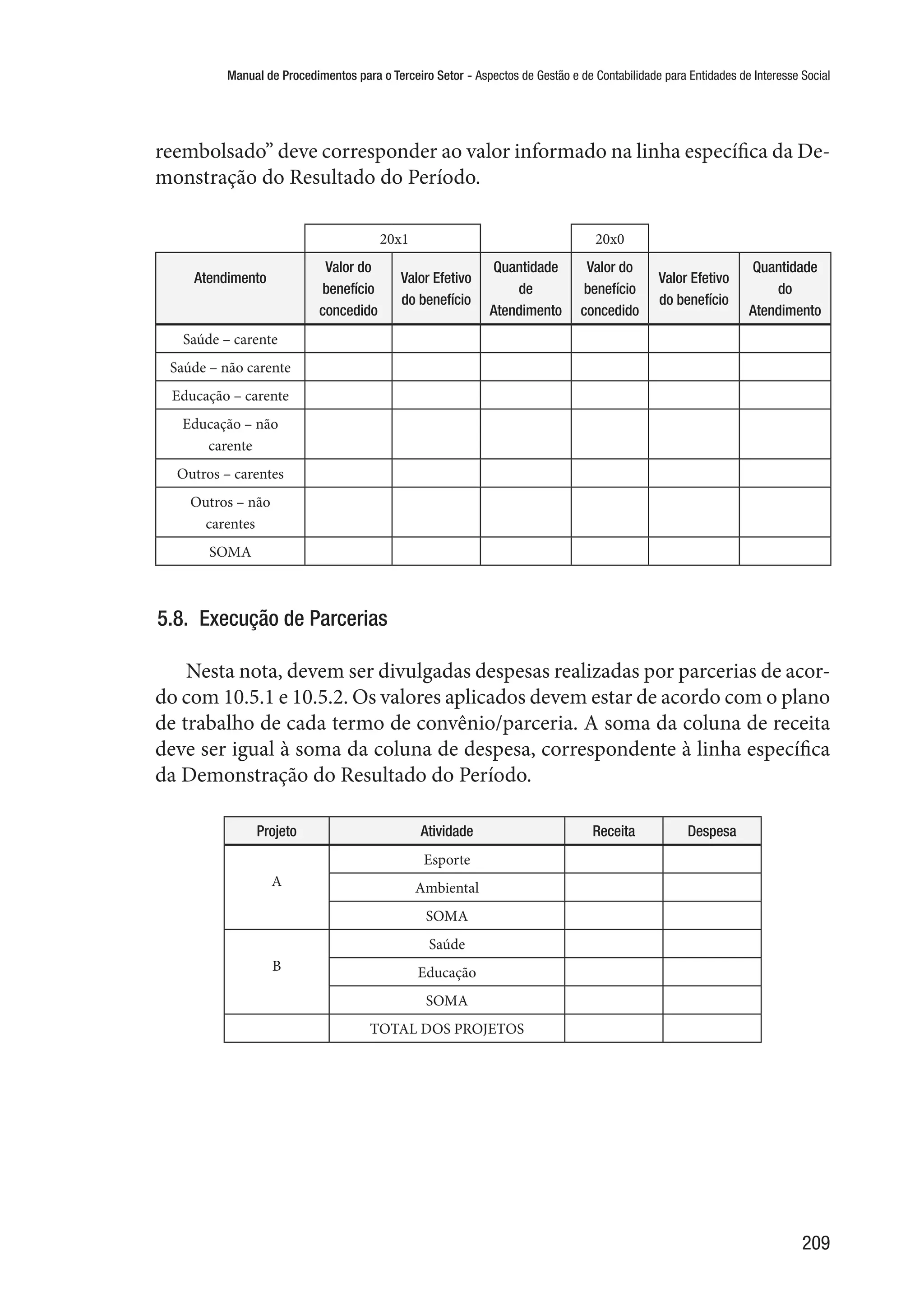 Manual de Procedimentos para o Terceiro Setor - Aspectos de Gestão e de Contabilidade para Entidades de Interesse Social
209
reembolsado” deve corresponder ao valor informado na linha específica da De-
monstração do Resultado do Período.
20x1 20x0
Atendimento
Valor do
benefício
concedido
Valor Efetivo
do benefício
Quantidade
de
Atendimento
Valor do
benefício
concedido
Valor Efetivo
do benefício
Quantidade
do
Atendimento
Saúde – carente
Saúde – não carente
Educação – carente
Educação – não
carente
Outros – carentes
Outros – não
carentes
SOMA
5.8.  Execução de Parcerias
Nesta nota, devem ser divulgadas despesas realizadas por parcerias de acor-
do com 10.5.1 e 10.5.2. Os valores aplicados devem estar de acordo com o plano
de trabalho de cada termo de convênio/parceria. A soma da coluna de receita
deve ser igual à soma da coluna de despesa, correspondente à linha específica
da Demonstração do Resultado do Período.
Projeto Atividade Receita Despesa
A
Esporte
Ambiental
SOMA
B
Saúde
Educação
SOMA
TOTAL DOS PROJETOS
 
