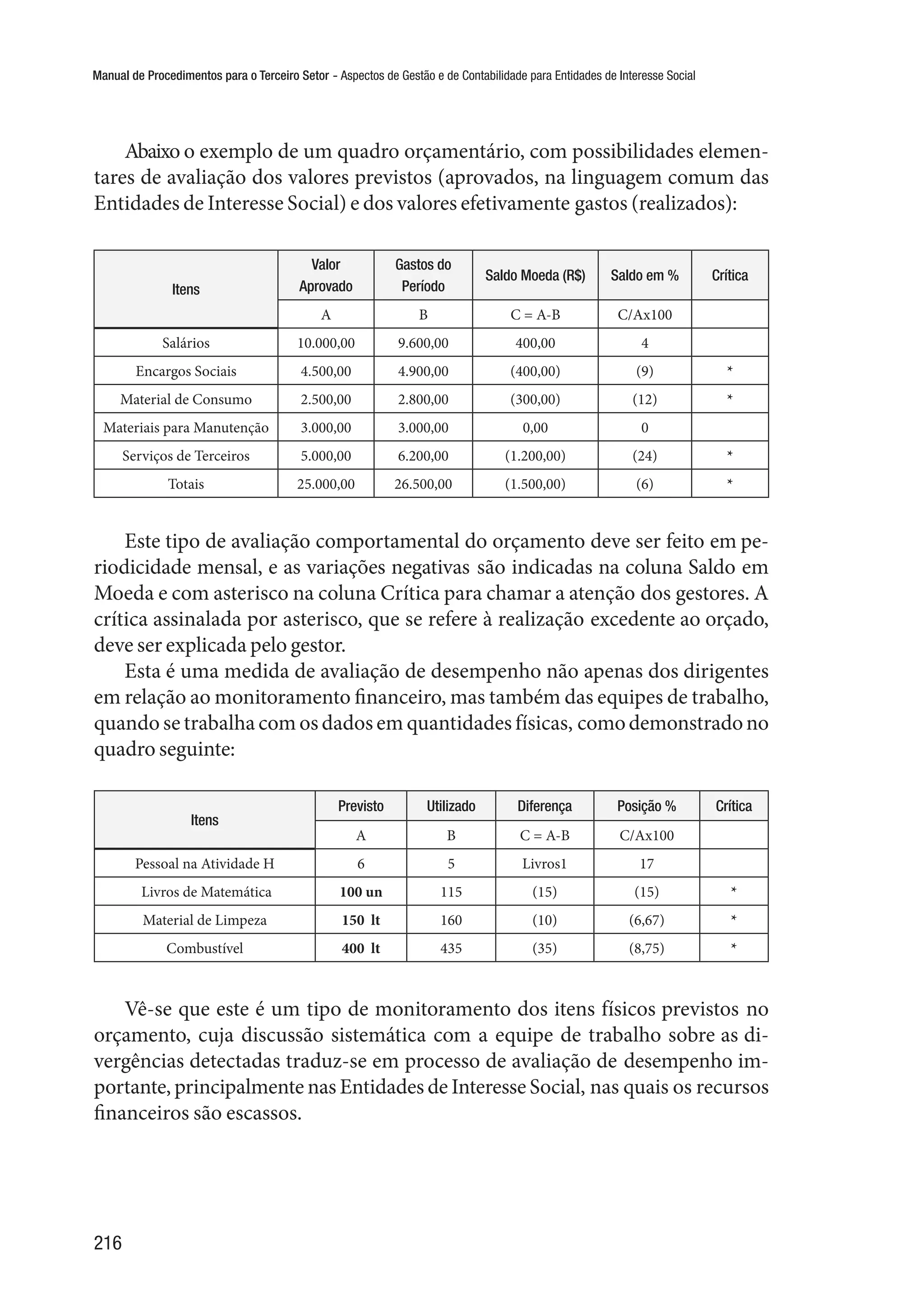 Manual de Procedimentos para o Terceiro Setor - Aspectos de Gestão e de Contabilidade para Entidades de Interesse Social
216
Abaixo o exemplo de um quadro orçamentário, com possibilidades elemen-
tares de avaliação dos valores previstos (aprovados, na linguagem comum das
Entidades de Interesse Social) e dos valores efetivamente gastos (realizados):
Itens
Valor
Aprovado
Gastos do
Período
Saldo Moeda (R$) Saldo em % Crítica
A B C = A-B C/Ax100
Salários 10.000,00 9.600,00 400,00 4
Encargos Sociais 4.500,00 4.900,00 (400,00) (9) *
Material de Consumo 2.500,00 2.800,00 (300,00) (12) *
Materiais para Manutenção 3.000,00 3.000,00 0,00 0
Serviços de Terceiros 5.000,00 6.200,00 (1.200,00) (24) *
Totais 25.000,00 26.500,00 (1.500,00) (6) *
Este tipo de avaliação comportamental do orçamento deve ser feito em pe-
riodicidade mensal, e as variações negativas são indicadas na coluna Saldo em
Moeda e com asterisco na coluna Crítica para chamar a atenção dos gestores. A
crítica assinalada por asterisco, que se refere à realização excedente ao orçado,
deve ser explicada pelo gestor.
Esta é uma medida de avaliação de desempenho não apenas dos dirigentes
em relação ao monitoramento financeiro, mas também das equipes de trabalho,
quando se trabalha com os dados em quantidades físicas, comodemonstradono
quadro seguinte:
Itens
Previsto Utilizado Diferença Posição % Crítica
A B C = A-B C/Ax100
Pessoal na Atividade H 6 5 Livros1 17
Livros de Matemática 100 un 115 (15) (15) *
Material de Limpeza 150 lt 160 (10) (6,67) *
Combustível 400 lt 435 (35) (8,75) *
Vê-se que este é um tipo de monitoramento dos itens físicos previstos no
orçamento, cuja discussão sistemática com a equipe de trabalho sobre as di-
vergências detectadas traduz-se em processo de avaliação de desempenho im-
portante, principalmente nas Entidades de Interesse Social, nas quais os recursos
financeiros são escassos.
 