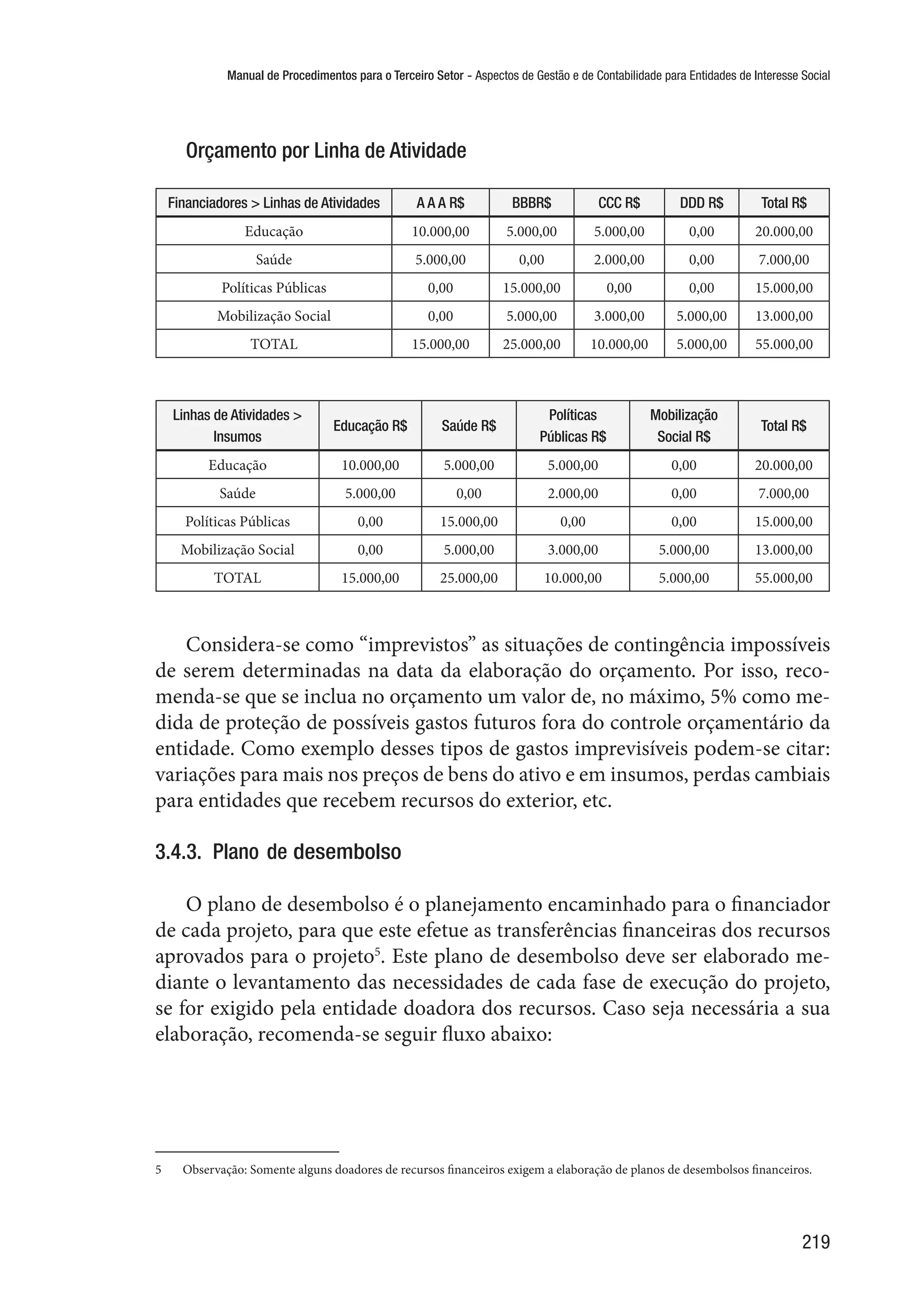 Manual de Procedimentos para o Terceiro Setor - Aspectos de Gestão e de Contabilidade para Entidades de Interesse Social
219
Orçamento por Linha de Atividade
Financiadores > Linhas de Atividades A A A R$ BBBR$ CCC R$ DDD R$ Total R$
Educação 10.000,00 5.000,00 5.000,00 0,00 20.000,00
Saúde 5.000,00 0,00 2.000,00 0,00 7.000,00
Políticas Públicas 0,00 15.000,00 0,00 0,00 15.000,00
Mobilização Social 0,00 5.000,00 3.000,00 5.000,00 13.000,00
TOTAL 15.000,00 25.000,00 10.000,00 5.000,00 55.000,00
Linhas de Atividades >
Insumos
Educação R$ Saúde R$
Políticas
Públicas R$
Mobilização
Social R$
Total R$
Educação 10.000,00 5.000,00 5.000,00 0,00 20.000,00
Saúde 5.000,00 0,00 2.000,00 0,00 7.000,00
Políticas Públicas 0,00 15.000,00 0,00 0,00 15.000,00
Mobilização Social 0,00 5.000,00 3.000,00 5.000,00 13.000,00
TOTAL 15.000,00 25.000,00 10.000,00 5.000,00 55.000,00
Considera-se como “imprevistos” as situações de contingência impossíveis
de serem determinadas na data da elaboração do orçamento. Por isso, reco-
menda-se que se inclua no orçamento um valor de, no máximo, 5% como me-
dida de proteção de possíveis gastos futuros fora do controle orçamentário da
entidade. Como exemplo desses tipos de gastos imprevisíveis podem-se citar:
variações para mais nos preços de bens do ativo e em insumos, perdas cambiais
para entidades que recebem recursos do exterior, etc.
3.4.3.  Plano de desembolso
O plano de desembolso é o planejamento encaminhado para o financiador
de cada projeto, para que este efetue as transferências financeiras dos recursos
aprovados para o projeto5
. Este plano de desembolso deve ser elaborado me-
diante o levantamento das necessidades de cada fase de execução do projeto,
se for exigido pela entidade doadora dos recursos. Caso seja necessária a sua
elaboração, recomenda-se seguir fluxo abaixo:
5	 Observação: Somente alguns doadores de recursos financeiros exigem a elaboração de planos de desembolsos financeiros.
 
