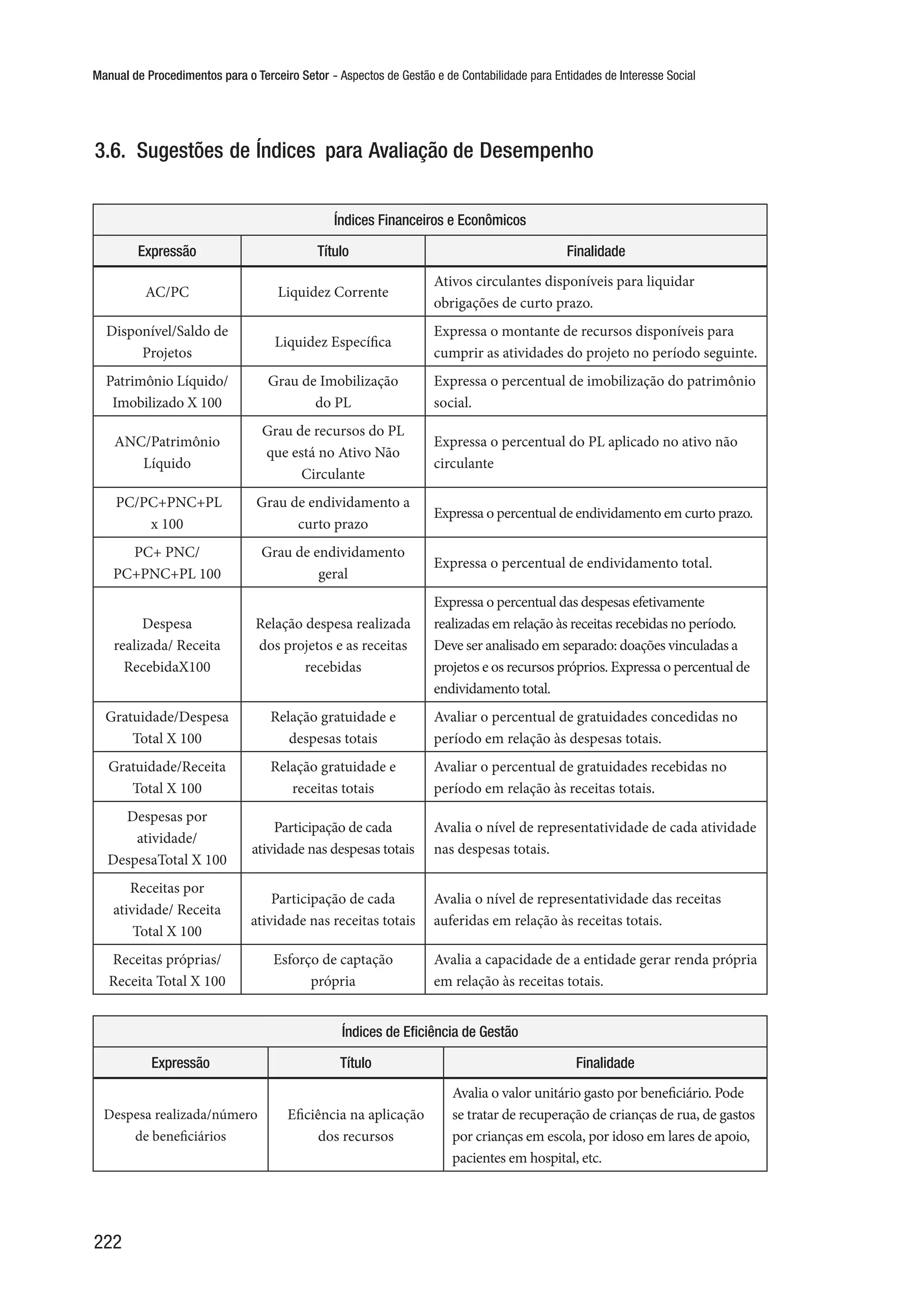 Manual de Procedimentos para o Terceiro Setor - Aspectos de Gestão e de Contabilidade para Entidades de Interesse Social
222
3.6.  Sugestões de Índices para Avaliação de Desempenho
Índices Financeiros e Econômicos
Expressão Título Finalidade
AC/PC Liquidez Corrente
Ativos circulantes disponíveis para liquidar
obrigações de curto prazo.
Disponível/Saldo de
Projetos
Liquidez Específica
Expressa o montante de recursos disponíveis para
cumprir as atividades do projeto no período seguinte.
Patrimônio Líquido/
Imobilizado X 100
Grau de Imobilização
do PL
Expressa o percentual de imobilização do patrimônio
social.
ANC/Patrimônio
Líquido
Grau de recursos do PL
que está no Ativo Não
Circulante
Expressa o percentual do PL aplicado no ativo não
circulante
PC/PC+PNC+PL
x 100
Grau de endividamento a
curto prazo
Expressa o percentual de endividamento em curto prazo.
PC+ PNC/
PC+PNC+PL 100
Grau de endividamento
geral
Expressa o percentual de endividamento total.
Despesa
realizada/ Receita
RecebidaX100
Relação despesa realizada
dos projetos e as receitas
recebidas
Expressa o percentual das despesas efetivamente
realizadas em relação às receitas recebidas no período.
Deve ser analisado em separado: doações vinculadas a
projetos e os recursos próprios. Expressa o percentual de
endividamento total.
Gratuidade/Despesa
Total X 100
Relação gratuidade e
despesas totais
Avaliar o percentual de gratuidades concedidas no
período em relação às despesas totais.
Gratuidade/Receita
Total X 100
Relação gratuidade e
receitas totais
Avaliar o percentual de gratuidades recebidas no
período em relação às receitas totais.
Despesas por
atividade/
DespesaTotal X 100
Participação de cada
atividade nas despesas totais
Avalia o nível de representatividade de cada atividade
nas despesas totais.
Receitas por
atividade/ Receita
Total X 100
Participação de cada
atividade nas receitas totais
Avalia o nível de representatividade das receitas
auferidas em relação às receitas totais.
Receitas próprias/
Receita Total X 100
Esforço de captação
própria
Avalia a capacidade de a entidade gerar renda própria
em relação às receitas totais.
Índices de Eficiência de Gestão
Expressão Título Finalidade
Despesa realizada/número
de beneficiários
Eficiência na aplicação
dos recursos
Avalia o valor unitário gasto por beneficiário. Pode
se tratar de recuperação de crianças de rua, de gastos
por crianças em escola, por idoso em lares de apoio,
pacientes em hospital, etc.
 