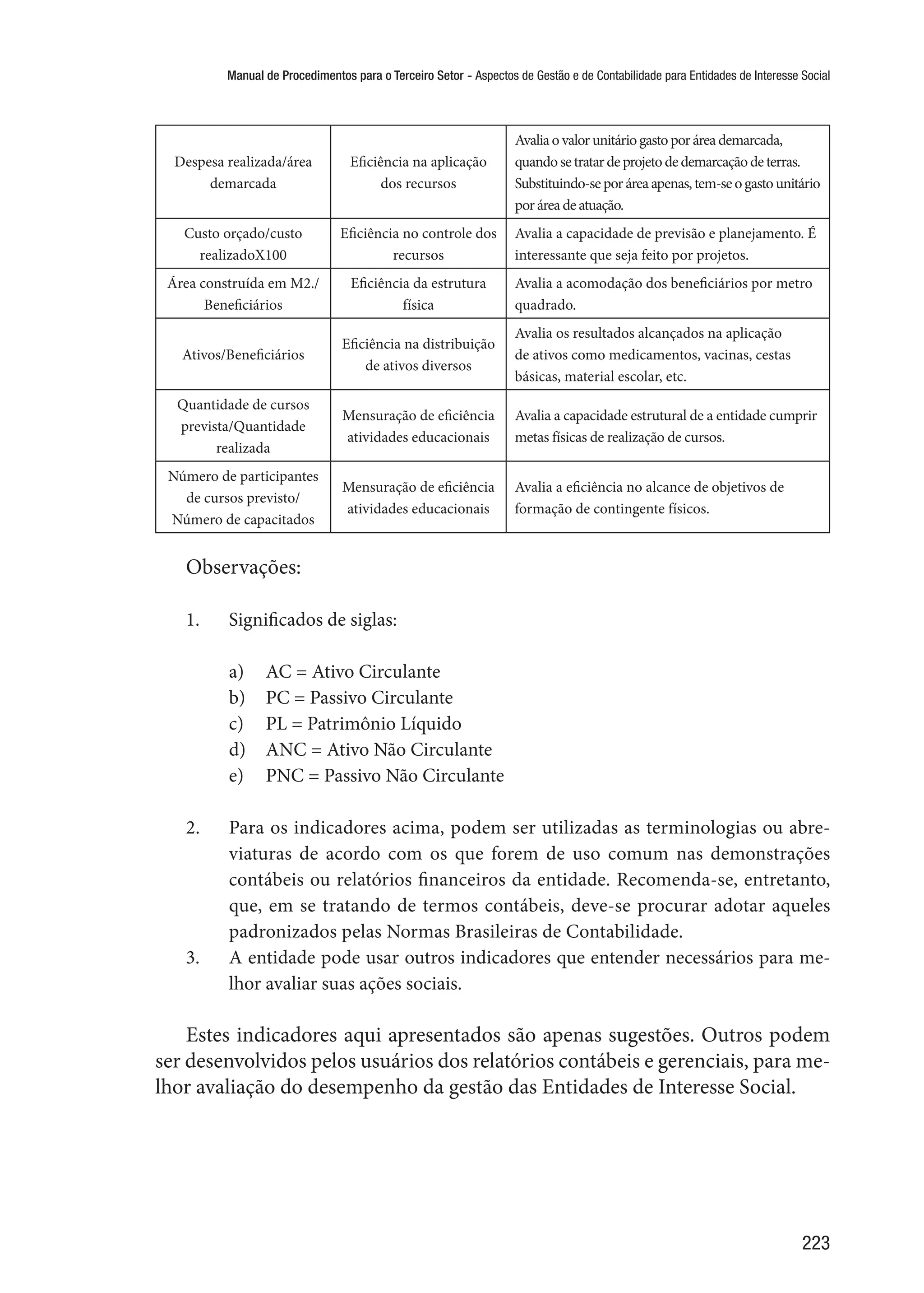 Manual de Procedimentos para o Terceiro Setor - Aspectos de Gestão e de Contabilidade para Entidades de Interesse Social
223
Despesa realizada/área
demarcada
Eficiência na aplicação
dos recursos
Avaliaovalorunitáriogastoporáreademarcada,
quandosetratardeprojetodedemarcaçãodeterras.
Substituindo-seporáreaapenas,tem-seogastounitário
poráreadeatuação.
Custo orçado/custo
realizadoX100
Eficiência no controle dos
recursos
Avalia a capacidade de previsão e planejamento. É
interessante que seja feito por projetos.
Área construída em M2./
Beneficiários
Eficiência da estrutura
física
Avalia a acomodação dos beneficiários por metro
quadrado.
Ativos/Beneficiários
Eficiência na distribuição
de ativos diversos
Avalia os resultados alcançados na aplicação
de ativos como medicamentos, vacinas, cestas
básicas, material escolar, etc.
Quantidade de cursos
prevista/Quantidade
realizada
Mensuração de eficiência
atividades educacionais
Avalia a capacidade estrutural de a entidade cumprir
metas físicas de realização de cursos.
Número de participantes
de cursos previsto/
Número de capacitados
Mensuração de eficiência
atividades educacionais
Avalia a eficiência no alcance de objetivos de
formação de contingente físicos.
Observações:
1.	 Significados de siglas:
a)	 AC = Ativo Circulante
b)	 PC = Passivo Circulante
c)	 PL = Patrimônio Líquido
d)	 ANC = Ativo Não Circulante
e)	 PNC = Passivo Não Circulante
2.	 Para os indicadores acima, podem ser utilizadas as terminologias ou abre-
viaturas de acordo com os que forem de uso comum nas demonstrações
contábeis ou relatórios financeiros da entidade. Recomenda-se, entretanto,
que, em se tratando de termos contábeis, deve-se procurar adotar aqueles
padronizados pelas Normas Brasileiras de Contabilidade.
3.	 A entidade pode usar outros indicadores que entender necessários para me-
lhor avaliar suas ações sociais.
Estes indicadores aqui apresentados são apenas sugestões. Outros podem
ser desenvolvidos pelos usuários dos relatórios contábeis e gerenciais, para me-
lhor avaliação do desempenho da gestão das Entidades de Interesse Social.
 