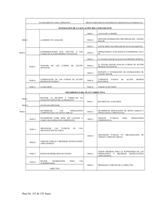 PLANEAMIENTO NAVAL OPERATIVO PRONTUARIO PARA PLANEAMIENTO OPERATIVO (AUTODIDACTA)
ESTIMACION DE LA SITUACIÓN DEL COMANDANTE
PASO 1. LA MISIÓN Y SU ANÁLISIS.
PASO 1. ANALIZAR LA MISIÓN.
PASO 2.
OBTENER INFORMACIÓN PRELIMINAR DEL ESTADO
MAYOR
PASO 3. EMITIR DIRECTIVA PRELIMNAR DE PLANEAMIENTO.
PASO 2.
CONSIDERACIONES QUE AFECTAN A LOS
CURSOS DE ACCIÓN PROPIOS TENTATIVOS.
PASO 4.
OPERACIONES E INTELIGENCIA CONSIDERAN CAP Y
PE.
PASO 3.
ANÁLISIS DE LOS CURSOS DE ACCIÓN
OPUESTOS.
PASO 5. EL ESTADO MAYOR ANALIZA SUS PROPIOS APORTES.
PASO 6.
EL ESTADO MAYOR ANALIZA CURSOS DE ACCIÓN
PROPIOS TENTATIVOS
PASO 7.
REVISIÓN E INTEGRACIÓN DE ESTIMACIONES DE
ESTADO MAYOR.
PASO 4.
COMPARACIÓN DE LOS CURSOS DE ACCIÓN
PROPIOS RETENIDOS.
PASO 8.
COMPARAR CURSOS DE ACCIÓN PROPIOS
RETENIDOS.
PASO 5. LA DECISIÓN. PASO 9. TOMAR LA DECISIÓN.
DESARROLLO DEL PLAN Y DIRECTIVA
PASO 1.
REVISAR LA DECISIÓN Y FORMULAR UN
CONCEPTO AMPLIO DE LA OPERACION
PASO 1. REVISIÓN DE LA DECISION
PASO 2. ENUNCIAR HIPÓTESIS.
PASO 3
DETERMINAR LAS OPERACIONES
COMPONENTES Y DE APOYO AMIGAS
PASO 2.
DETERMINAR OPERACIONES DE APOYO AMIGAS Y
OPERACIONES COMPONENTES
PASO 4
DETERMINAR COMO DEBE SER LLEVADA A
CABO CADA OPERACIÓN COMPONENTE
PASO 3
ASIGNAR FUERZAS PARA OPERACIONES
COMPONENTES.
PASO 5
ORGANIZAR LAS FUERZAS EN UNA
ORGANIZACIÓN DE TAREA..
PASO 4
ORGANIZAR FUERZAS EN ORGANIZACIÓN DE
TAREAS Y ASIGNAR TAREAS
PASO 6
ASIGNAR TAREAS Y PREPARAR INSTRUCCIONES
AMPLIATORIAS
PASO 7 RESOLVER PROBLEMAS DE MANDO PASO 5
TOMAR MEDIDAS PARA LA SUPERVISIÓN DE LAS
OPERACIONES Y PREPARAR INSTRUCCIONES
AMPLIATORIAS.
PASO 8
REUNIR INFORMACIÓN PARA LOS
SUBORDINADOS.
PASO 6. PREPARAR Y COMUNICAR LA DIRECTIVA
DIRECTIVA
Hoja No. 115 de 138 hojas.
 