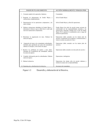 PASOS DE PLANEAMIENTO ACCIÓN NORMALMENTE TOMADA POR:
1. Concepto amplio de la operación e hipótesis Comandante
2. Programa de planeamiento de Estado Mayor, e
instrucciones complementarias.
Jefe de Estado Mayor.
3. Determinación de las operaciones componentes y de
apoyo amigas.
Jefe de Estado Mayor y oficial de operaciones.
4. Elaborar estimaciones detalladas de Estado Mayor y
determinar la forma en que se deba llevar a cabo cada
una de las operaciones componentes.
Estado Mayor (los jefes de sección toman acciones de
conformidad con las responsabilidades normales y las
instrucciones especiales emitidas por el Jefe de Estado
Mayor. Por lo general, la coordinación corre a cargo del
oficial de operaciones).
5. Determinar la organización de tares. Elaborar los
anexos de apoyo.
Operaciones (debe consultar con los demás jefes de
sección, en particular los de logística y comunicaciones y
tomar en cuenta sus puntos de vista.)
6. Asignación de tareas a los comandantes subordinados.
(borrador para aprobación por parte del comandante)
elaborar el concepto y otros anexos de apoyo
Operaciones (debe consultar con los demás jefes de
sección.)
7. Resolver los problemas de mando y otras afines.
(borrador de la aprobación del comandante, elaborar
los anexos de apoyo)
Operaciones (debe consultar con otros jefes de sección.)
8. Compilar información para los subordinados. Elaborar
anexos de apoyo.
Operaciones e inteligencia.
9. Elaborar la directiva. Operaciones (los demás jefes de sección elaboran y
remiten los anexos de su responsabilidad).
10. Reproducción y distribución de la directiva. Secretario del comandante.
Figura 1-3 Desarrollo y elaboración de la Directiva.
Hoja No. 12 de 138 hojas.
 