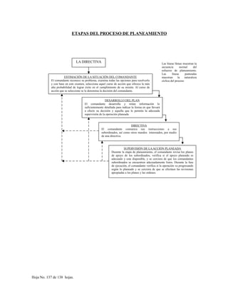 ETAPAS DEL PROCESO DE PLANEAMIENTO
Hoja No. 137 de 138 hojas.
ESTIMACIÓN DE LA SITUACIÓN DEL COMANDANTE
El comandante reconoce su problema, examina todas las opciones para resolverlo
y con base en este examen, selecciona aquel curso de acción que ofrezca la más
alta probabilidad de lograr éxito en el cumplimiento de su misión. Al curso de
acción que se seleccione se le denomina la decisión del comandante.
DESARROLLO DEL PLAN
El comandante desarrolla y reúne información lo
suficientemente detallada para indicar la forma en que llevará
a efecto su decisión y aquella que le permita la adecuada
supervisión de la operación planeada
DIRECTIVA
El comandante comunica sus instrucciones a sus
subordinados, así como otros mandos interesados, por medio
de una directiva.
SUPERVISIÓN DE LAACCIÓN PLANEADA
Durante la etapa de planeamiento, el comandante revisa los planes
de apoyo de los subordinados, verifica si el apoyo planeado es
adecuado y esta disponible, y se cerciora de que los comandantes
subordinados se encuentren adecuadamente listos. Durante la fase
de ejecución, el comandante verifica si la operación va progresando
según lo planeado y se cerciora de que se efectúen las revisiones
apropiadas a los planes y las ordenes.
Las líneas llenas muestran la
secuencia normal del
esfuerzo de planeamiento.
Las líneas punteadas
muestran la naturaleza
cíclica del proceso
LA DIRECTIVA
 