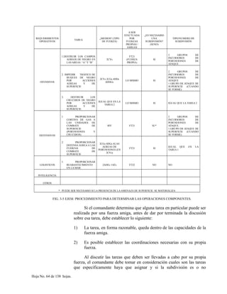 REQUERIMIENTOS
OPERATIVOS
TAREA
¿MEDIOS? (TIPO
DE FUERZA)
A SER
EFECTUADA
POR
FUERZAS
PROPIAS /
AMIGAS
¿ES NECESARIO
UNA
SUBDIVISIÓN?
(SI/NO)
TIPO/NUMERO DE
SUBDIVISIÓN
OFENSIVOS
1.DESTRUIR LOS CAMPOS
AEREOS DE NEGRO EN
LAS AREAS “A” Y “B”
2CVs
FT21
(FUERZA
PROPIA)
SI
2 GRUPOS DE
INCURSORES DE
PORTAVIONES DE
ATAQUE
2. IMPEDIR TRÁFICO DE
BUQUES DE NEGRO
POR ACCIONES
AEREAS Y DE
SUPERFICIE
2CVs 2CGs 4DDs
6DDGs
LO MISMO SI
2 GRUPOS DE
INCURSORES DE
PORTAVIONES DE
ATAQUE
1 GRUPO DE ATAQUE DE
SUPERFICIE (CUANDO
SE FORME)
3. DESTRUIR LOS
CRUCEROS DE NEGRO
POR ACCIONES
AEREAS Y DE
SUPERFICIE.
IGUAL QUE EN LA
TAREA 2
LO MISMO SI IGUAL QUE LA TAREA 2
DEFENSIVOS
1 PROPORCIONAR
CORTINA DE GAS A
LAS UNIDADES DE
COMBATE DE
SUPERFICIE
(PORTAVIONES Y
CRUCEROS)
8FF FT21 SI *
2 GRUPOS DE
INCURSORES DE
PORTAVIONES DE
ATAQUE.
1 GRUPO DE ATAQUE DE
SUPERFICIE (CUANDO
SE FORME)
2. PROPORCIONAR
DEFENSA AEREA A LAS
FUERZAS DE
COMBATE DE
SUPERFICIE
2CGs 6DGs ALAS
AEREAS DE
PORTAVIONES (EN
2CVs)
FT21 SI
IGUAL QUE EN LA
TAREA 1
LOGISTICOS
1. PROPORCIONAR
REABASTECIMIENTO
EN LA MAR
2ADEs 1AFs FT22 NO NO
INTELIGENCIA
OTROS
* PUEDE SER NECESARIO SI LA PRESENCIA DE LAAMENAZA DE SUPERFICIE SE MATERIALIZA
FIG. 3-5 EJEM. PROCEDIMIENTO PARA DETERMINAR LAS OPERACIONES COMPONENTES.
Si el comandante determina que alguna tarea en particular puede ser
realizada por una fuerza amiga, antes de dar por terminada la discusión
sobre esa tarea, debe establecer lo siguiente:
1) La tarea, en forma razonable, queda dentro de las capacidades de la
fuerza amiga.
2) Es posible establecer las coordinaciones necesarias con su propia
fuerza.
Al discutir las tareas que deben ser llevadas a cabo por su propia
fuerza, el comandante debe tomar en consideración cuales son las tareas
que específicamente haya que asignar y si la subdivisión es o no
Hoja No. 64 de 138 hojas.
 
