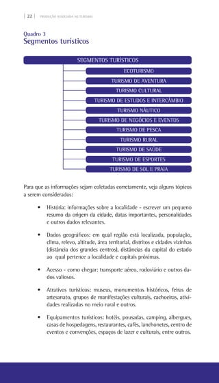 | 22 | PRODUÇÃO ASSOCIADA AO TURISMO
Quadro 3
Segmentos turísticos
SEGMENTOS TURÍSTICOS
ECOTURISMO
TURISMO DE AVENTURA
TURISMO CULTURAL
TURISMO DE ESTUDOS E INTERCÂMBIO
TURISMO NÁUTICO
TURISMO DE NEGÓCIOS E EVENTOS
TURISMO DE PESCA
TURISMO RURAL
TURISMO DE SAÚDE
TURISMO DE ESPORTES
TURISMO DE SOL E PRAIA
Para que as informações sejam coletadas corretamente, veja alguns tópicos
a serem considerados:
• História: informações sobre a localidade - escrever um pequeno
resumo da origem da cidade, datas importantes, personalidades
e outros dados relevantes.
• Dados geográficos: em qual região está localizada, população,
clima, relevo, altitude, área territorial, distritos e cidades vizinhas
(distância dos grandes centros), distâncias da capital do estado
ao qual pertence a localidade e capitais próximas.
• Acesso - como chegar: transporte aéreo, rodoviário e outros da-
dos valiosos.
• Atrativos turísticos: museus, monumentos históricos, feiras de
artesanato, grupos de manifestações culturais, cachoeiras, ativi-
dades realizadas no meio rural e outros.
• Equipamentos turísticos: hotéis, pousadas, camping, albergues,
casas de hospedagens, restaurantes, cafés, lanchonetes, centro de
eventos e convenções, espaços de lazer e culturais, entre outros.
 