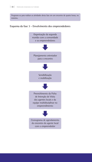| 30 | PRODUÇÃO ASSOCIADA AO TURISMO
Esquema da fase 3 - Envolvimento dos empreendedores
Programe-se para realizar as atividades desta fase em um encontro de quatro horas, no
máximo.
Organização da segunda
reunião com a comunidade
e os empreendedores
Planejamento orientador
para o encontro
Sensibilização
e mobilização
Preenchimento da Ficha
de Intenção de Visita
dos agentes locais e da
equipe multidisciplinar no
empreendimento
Cronograma de agendamento
do encontro do agente local
com o empreendedor
 