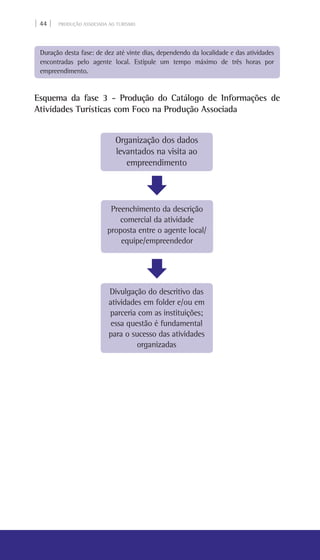 | 44 | PRODUÇÃO ASSOCIADA AO TURISMO
Duração desta fase: de dez até vinte dias, dependendo da localidade e das atividades
encontradas pelo agente local. Estipule um tempo máximo de três horas por
empreendimento.
Esquema da fase 3 - Produção do Catálogo de Informações de
Atividades Turísticas com Foco na Produção Associada
Organização dos dados
levantados na visita ao
empreendimento
Preenchimento da descrição
comercial da atividade
proposta entre o agente local/
equipe/empreendedor
Divulgação do descritivo das
atividades em folder e/ou em
parceria com as instituições;
essa questão é fundamental
para o sucesso das atividades
organizadas
 
