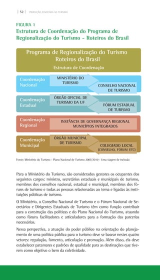| 52 | PRODUÇÃO ASSOCIADA AO TURISMO
FIGURA 1
Estrutura de coordenação do Programa de
Regionalização do Turismo - Roteiros do Brasil
Para o Ministério do Turismo, são considerados gestores os ocupantes dos
seguintes cargos: ministro, secretários estaduais e municipais de turismo,
membros dos conselhos nacional, estadual e municipal, membros dos fó-
runs de turismo e todas as pessoas relacionadas ao tema e ligadas às insti-
tuições públicas de turismo.
O Ministério, o Conselho Nacional de Turismo e o Fórum Nacional de Se-
cretários e Dirigentes Estaduais de Turismo têm como função contribuir
para a construção das políticas e do Plano Nacional do Turismo, atuando
como fóruns facilitadores e articuladores para a formação das parcerias
necessárias.
Nessa perspectiva, a atuação do poder público na orientação do planeja-
mento de uma política pública para o turismo deve se basear nestes quatro
vetores: regulação, fomento, articulação e promoção. Além disso, ela deve
estabelecer patamares e padrões de qualidade para as destinações que tive-
rem como objetivo o bem da coletividade.
Fonte: Ministério do Turismo - Plano Nacional de Turismo 2007/2010 - Uma viagem de inclusão
Programa de Regionalização do Turismo
Roteiros do Brasil
Estrutura de Coordenação
Coordenação
Nacional
ministério do
turismo
conselho nacional
de turismo
Coordenação
Estadual
ÓRGÃO OFICIAL DE
TURISMO DA UF
Coordenação
Regional
Coordenação
Municipal
ÓRGÃO MUNICIPAL
DE TURISMO
COLEGIADO LOCAL
(CONSELHO, FÓRUM ETC)
INSTÂNCIA DE GOVERNANÇA REGIONAL
MUNICÍPIOS INTEGRADOS
FÓRUM ESTADUAL
DE TURISMO
 