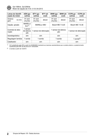 Letras de identifi-
cação do motor
AZN (ga-
solina)
BTY (ga-
solina)
BTY (ál-
cool)
BNW (ga-
solina)
BNW (ál-
cool)
CCPA ga-
solina)
CCPA (ál-
cool)
Octana-
gem
no mín.
91 sem
chumbo
91 sem
chumbo
álcool
91 sem
chumbo
álcool
91 sem
chumbo
álcool
Injeção, ignição
MARELLI
4LV1) MARELLI 4BV Bosch ME 7.5.20 Bosch ME 7.5.30
Controle de deto-
nação
1 sensor
de detona-
ção
1 sensor de detonação
1 sensor de detona-
ção
1 sensor de detonação
Autodiagnóstico sim sim sim sim
Regulagem lambda 1 sonda 1 sonda 1 sonda 1 sonda2)
Catalisador sim sim sim sim
1) 4LV substituida pela 4SV a partir de 02/09/2003 mantendo as mesmas características que a versão anterior, e posteriormente
substituida pela 4BV de 80 pinos em 15/03/2004.
2) 2 sondas a partir de 12/2010
3 Gol 1999 ▶, Gol 2006 ▶
Motor de injeção de 4 Cil. (1.0 l) 04.2013
2 Grupos de Reparo 00 - Dados técnicos
 