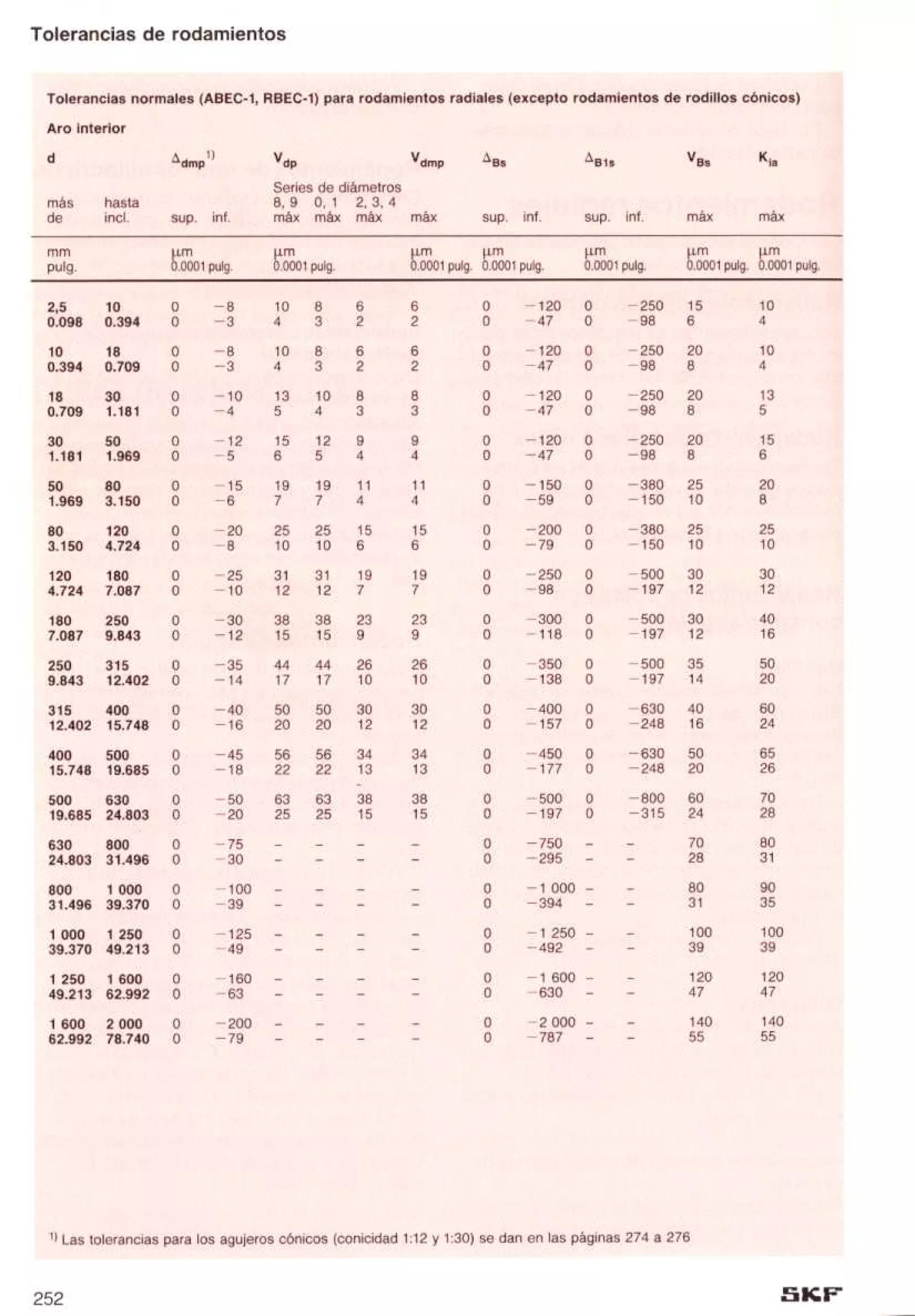 Manual de-rodamientos-skf
