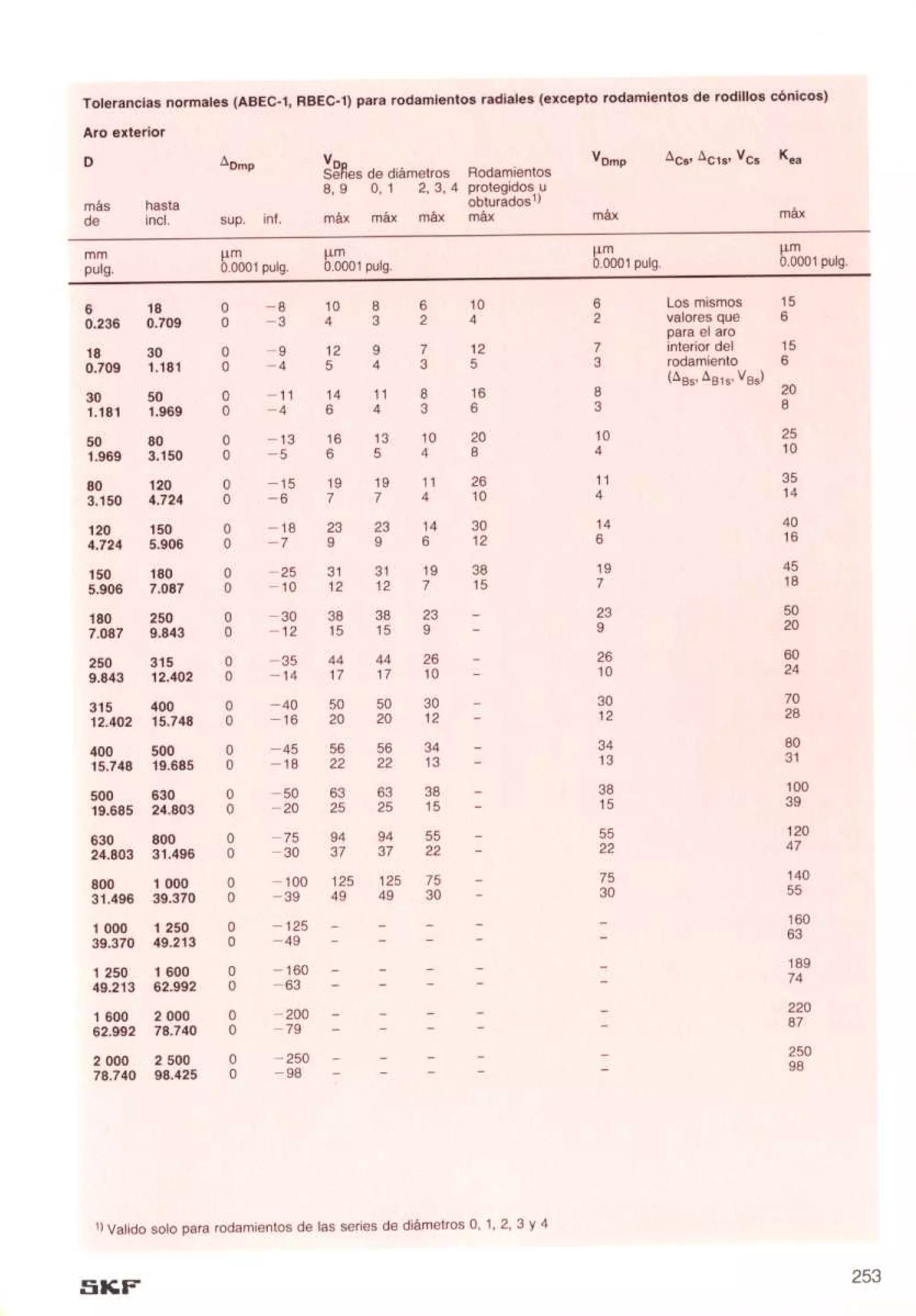 Manual de-rodamientos-skf