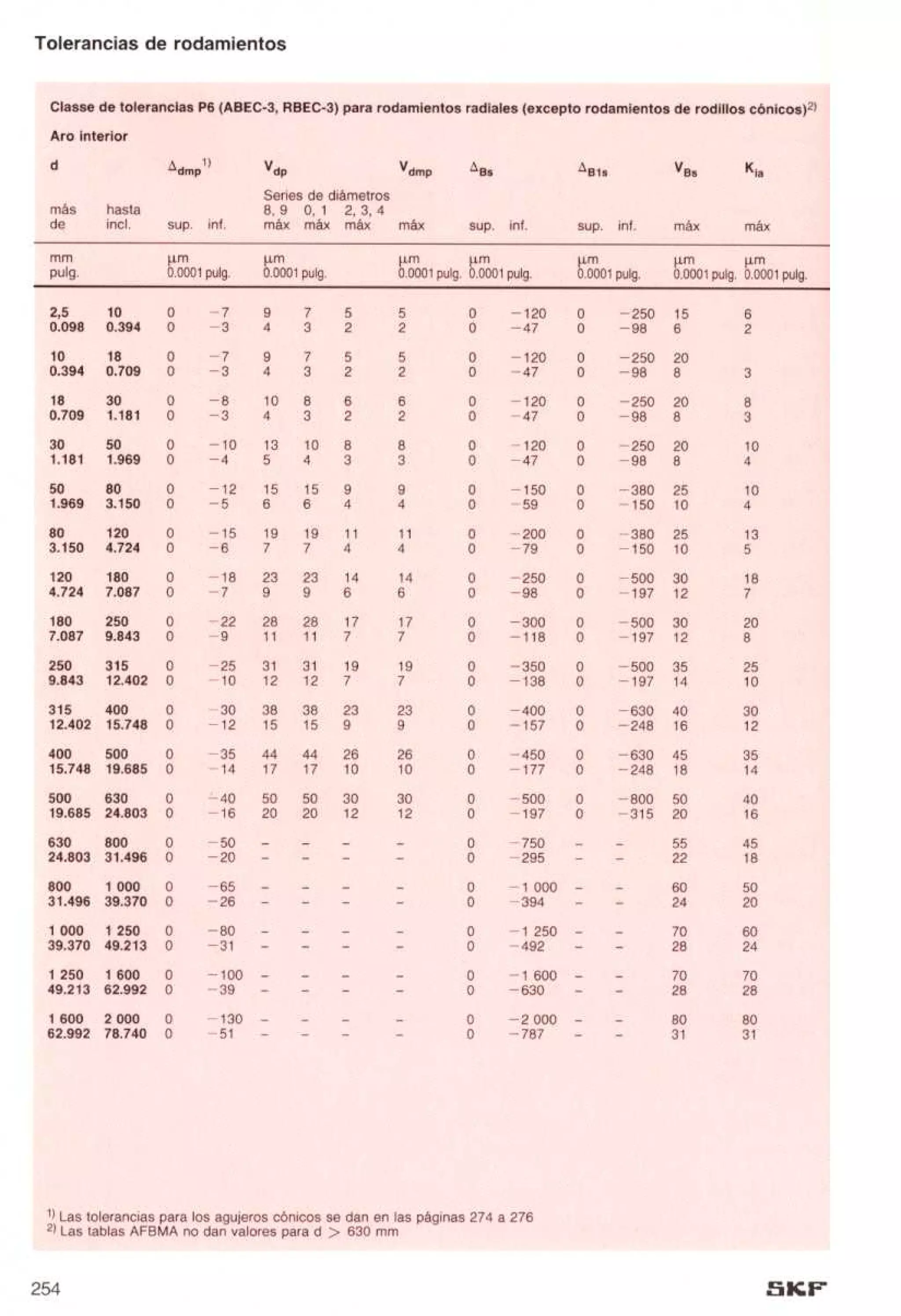 Manual de-rodamientos-skf