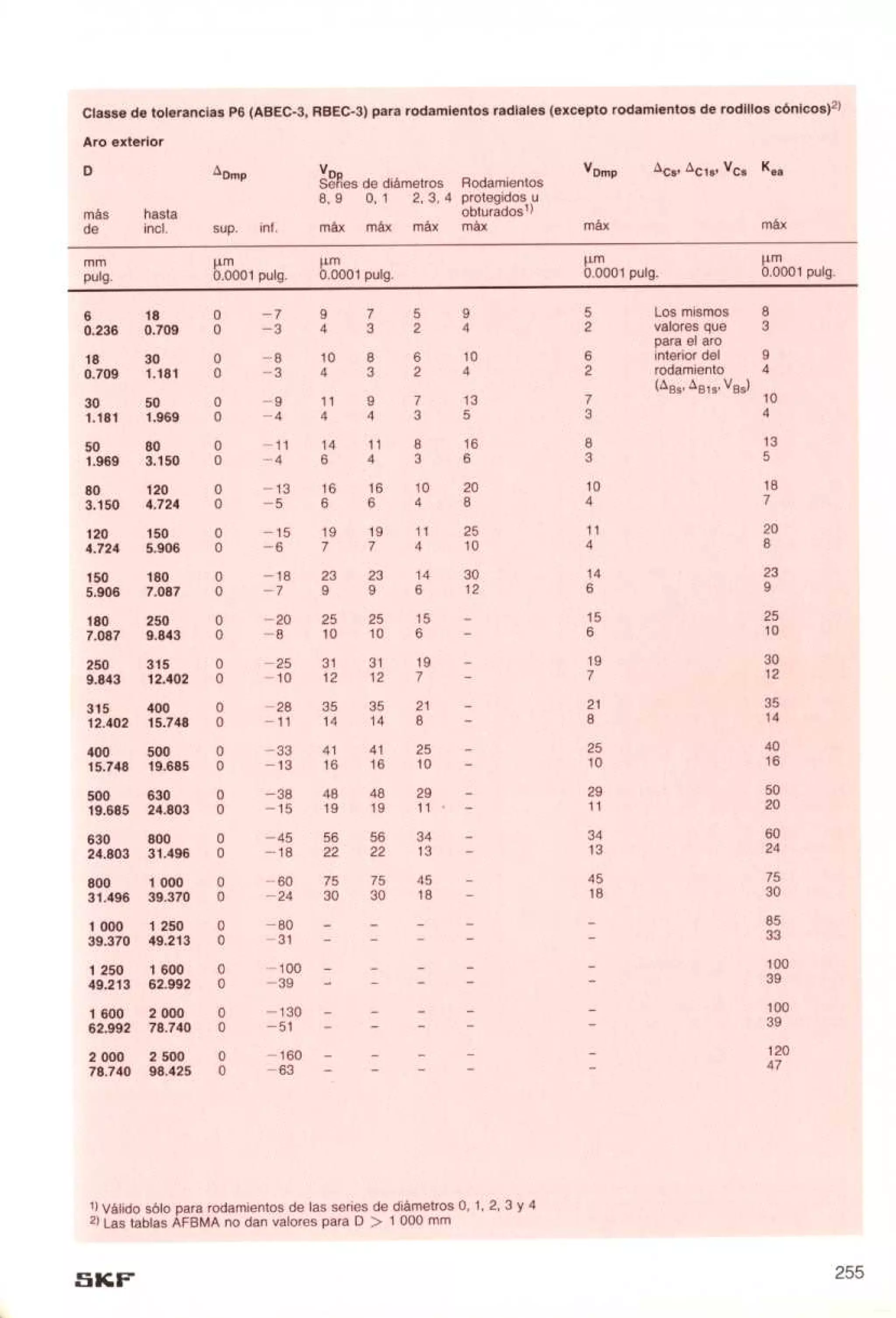 Manual de-rodamientos-skf