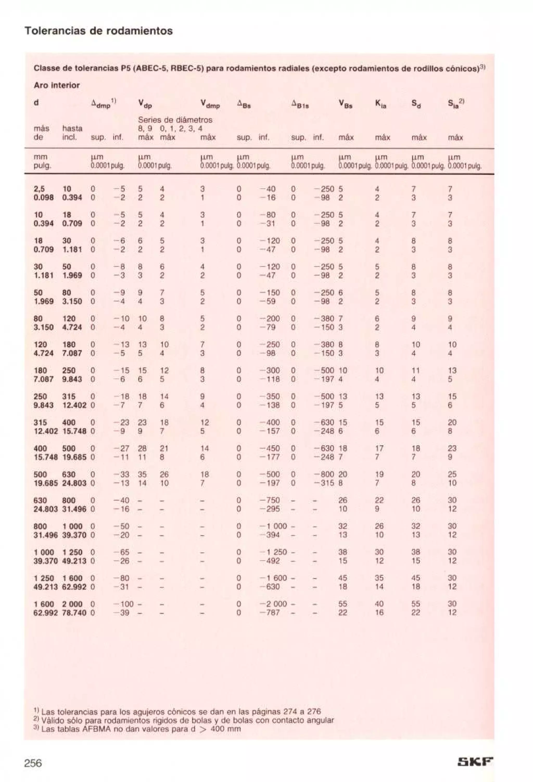 Manual de-rodamientos-skf