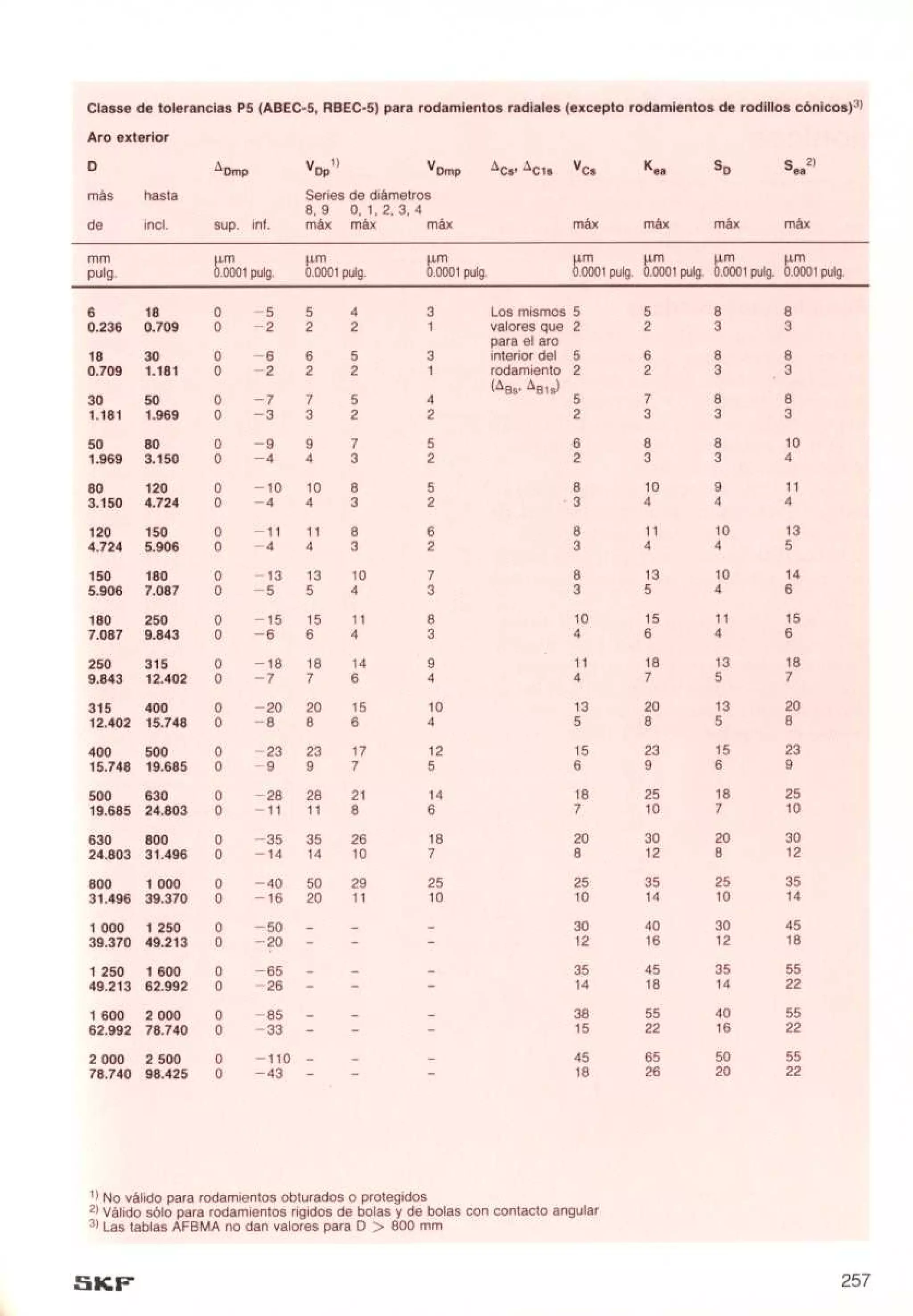 Manual de-rodamientos-skf