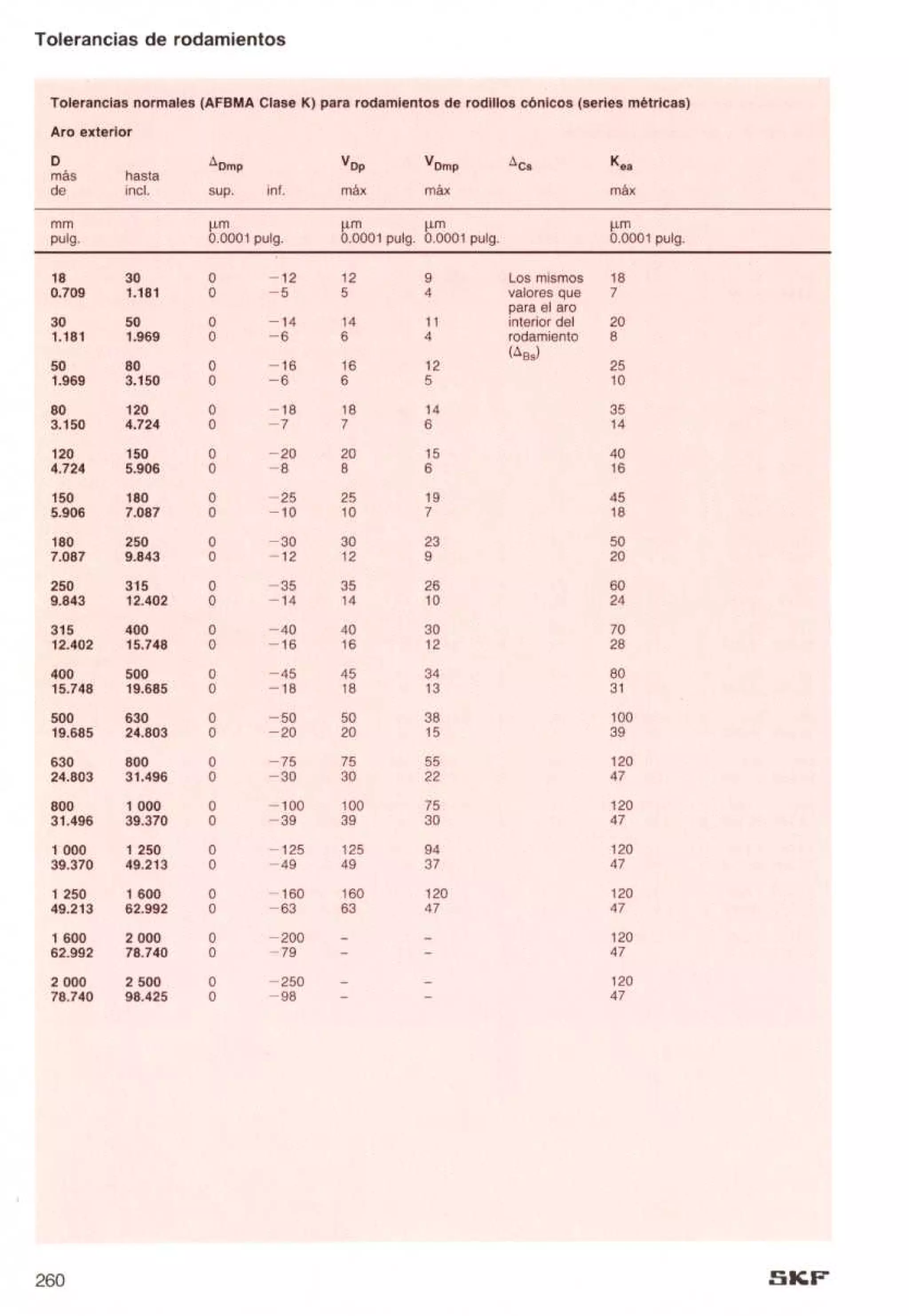 Manual de-rodamientos-skf