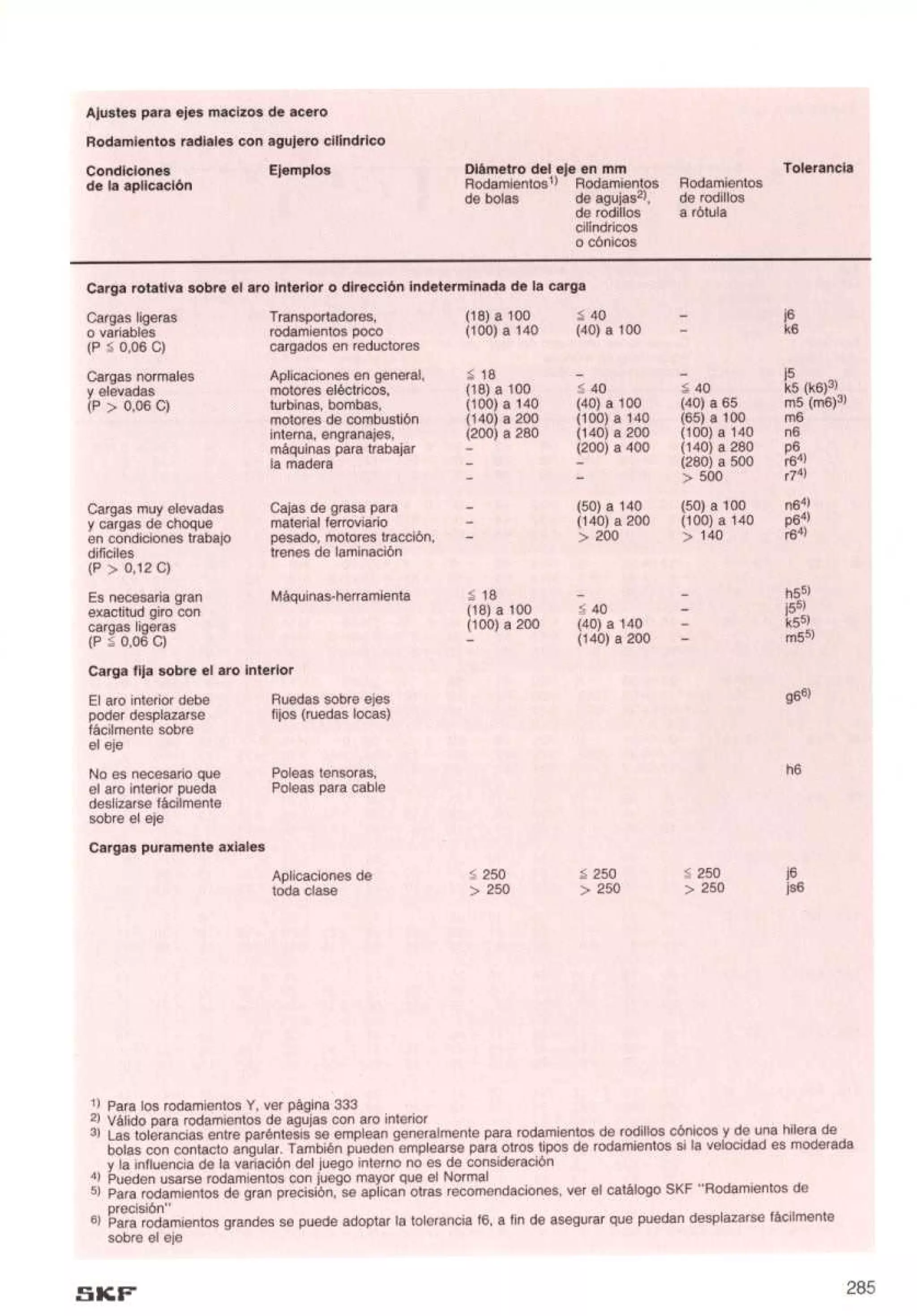 Manual de-rodamientos-skf
