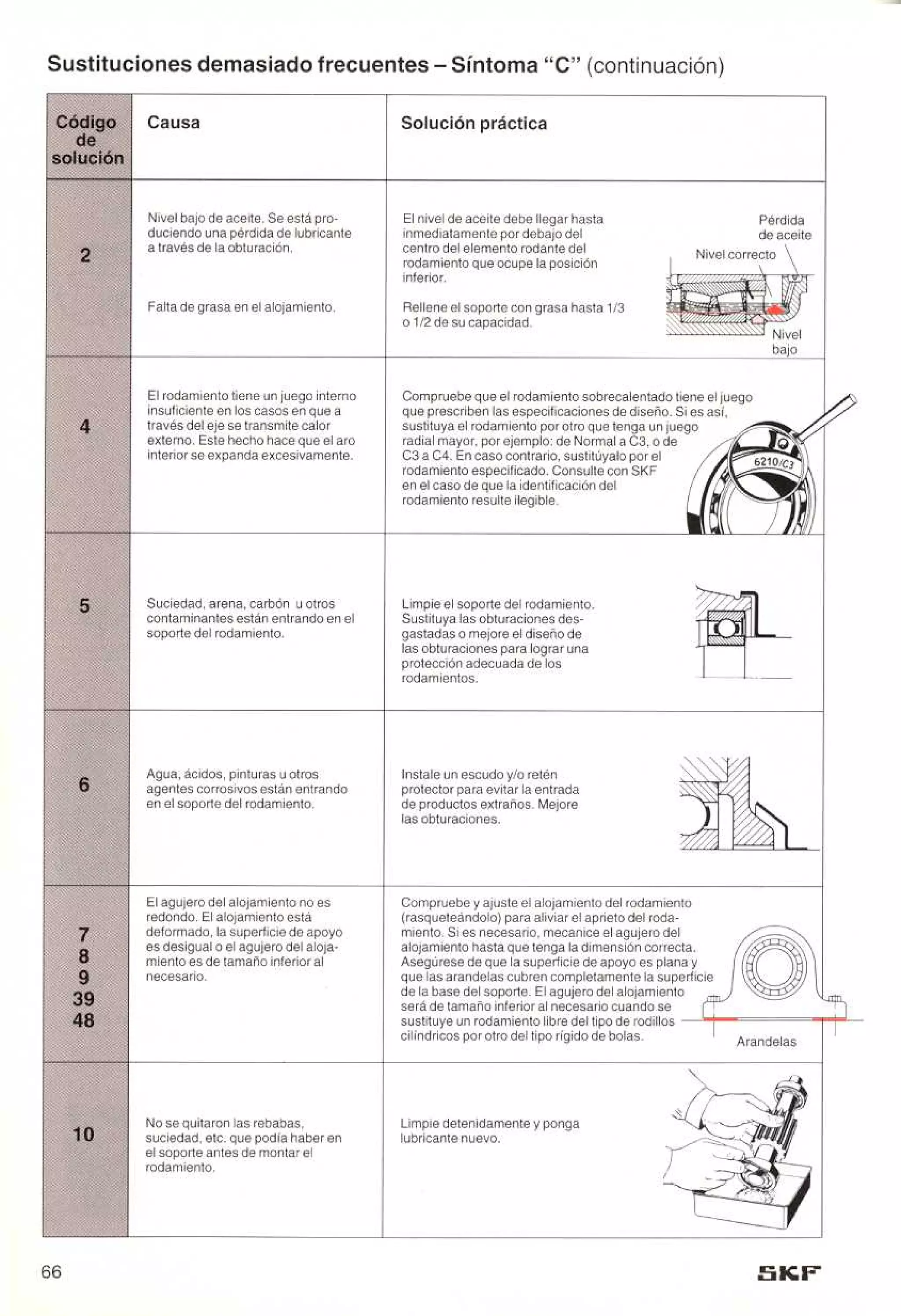 Manual de-rodamientos-skf