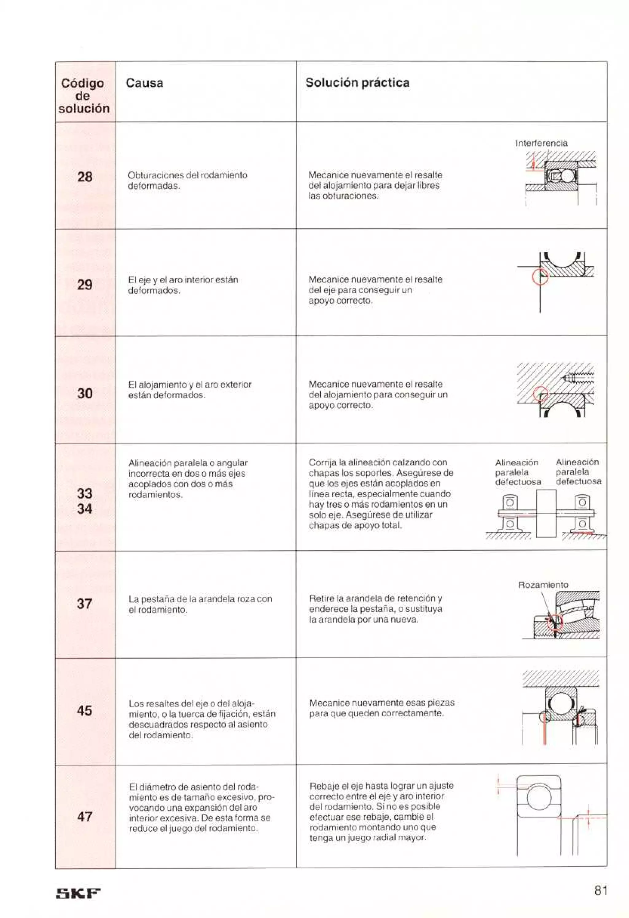 Manual de-rodamientos-skf