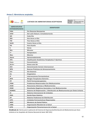 62
Anexo 2. Abreviaturas aceptadas.
Modificado de: Norma para la aplicación del Sistema de Dispensación/Distribución de Medicamentos por Dosis
Unitaria en los Hospitales del Sistema Nacional de Salud. MSP 2012.
 