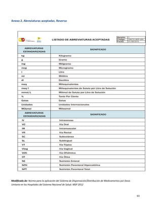 63
Anexo 2. Abreviaturas aceptadas. Reverso
Modificado de: Norma para la aplicación del Sistema de Dispensación/Distribución de Medicamentos por Dosis
Unitaria en los Hospitales del Sistema Nacional de Salud. MSP 2012
 