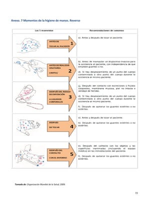 72
Anexo. 7 Momentos de la higiene de manos. Reverso
Tomado de: Organización Mundial de la Salud, 2009.
 