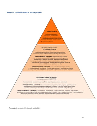 75
Anexo 10. Pirámide sobre el uso de guantes
GUANTES ESTÉRILES
Procedimiento quirúrgicos;
parto vaginal, procedimientos
radiológicos invasivos, acceso vascular
y procedimientos vasculares (vías centrales,
preparación de nutrición parenteral total y
agentes quimioterapéuticos.
UTILIZAR GUANTES DE MANEJO
EN SITUACIONES CLINICAS
Posibilidades de tocar sangre, fluidos corporales, secreciones,
excreciones u objetos visiblemente manchados de fluidos corporales.
EXPOSICIÓN DIRECTA AL PACIENTE: Contacto con sangre, contacto
con membrana mucosa o piel dañada, posible presencia de organismos
muy infecciosos y peligrosos, situaciones de epidemia o de emergencia,
inserción y retirada de dispositivos intravenosos, extracciones de sangre,
interrupción de inserciones venosas, exámenes pélvicos y vaginales, succión de
sistemas de tubos endotraqueales no cerrados.
EXPOSICIÓN INDIRECTA AL PACIENTE: Evacuación del recipiente para vómitos,
el manejo/limpieza de instrumentos, el manejo de los residuos, la limpieza de instrumentos,
el manejo de los residuos, la limpieza de superficies y objetos sucios con líquidos corporales.
UTILIZACION DE GUANTES NO INDICADA
(excepto precauciones de CONTACTO)
No existe riesgo de exposición a sangre o a fluidos corporales, o a un entorno contaminado
EXPOSICIÓN DIRECTA AL PACIENTE: Al tomar la presión arterial, la temperatura y el pulso, aplicar inyecciones
subcutáneas e intramusculares, bañar y vestir al paciente, transportar al paciente, cuidado de ojos y oídos
(si no hay secreciones), cualquier manipulación del catéter vascular en ausencia de fugas de sangre.
EXPOSICIÓN INDIRECTA AL PACIENTE: Al usar el teléfono, anotar datos en la gráfica del paciente, administrar medicamentos
por vía oral, distribuir o recoger bandejas de comida, quitar y cambiar la sábana de la cama del paciente, conectar al paciente a aparatos
de ventilación no invasivos o cánulas de oxigeno, desplazar los muebles de la habitación del paciente.
Tomado de: Organización Mundial de la Salud. 2012.
 