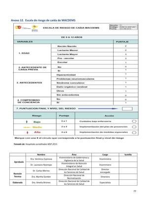 77
Anexo 12. Escala de riesgo de caída de MACDEMS
Tomado de: Hospitales acreditados MSP.2015.
Nombre Área Cargo Sumilla
Aprobado
Dra. Verónica Espinosa
Viceministerio de Gobernanza y
Vigilancia de la Salud
Viceministra
Dr. Laureano Restrepo
Viceministerio de Atención
Integral en Salud
Viceministro
Revisión
Técnica
Dr. Carlos Merino
Dirección Nacional de Calidad de
los Servicios de Salud
Director
encargado
Dra. Martha Gordón
Dirección Nacional de
Normatización
Directora
Elaborado Dra. Amelia Briones
Dirección Nacional de Calidad de
los Servicios de Salud
Especialista
 