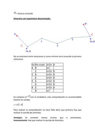 = Azimut conocido
Itinerario con taquímetro desorientado:
No se orientará entre estaciones y como mínimo será conocida la primera
referencia.
Est Pto visado LH LV D
A R LH
1 LH LV D
1 A LH LV D
2 LH LV D
2 1 LH LV D
3 LH LV D
B 3 LH LV D
R' LH
Se compara el con el verdadero, esta comprobación es recomendable
hacerla en campo:
Para realizar la comprobación no hace falta decir que primero hay que
realizar la corrida de azimutes.
Ventajas: Se cometen menos errores que si orientamos.
Inconveniente: Hay que realizar la corrida de Azimutes.
 