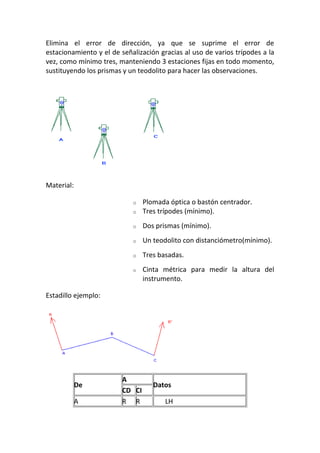Elimina el error de dirección, ya que se suprime el error de
estacionamiento y el de señalización gracias al uso de varios trípodes a la
vez, como mínimo tres, manteniendo 3 estaciones fijas en todo momento,
sustituyendo los prismas y un teodolito para hacer las observaciones.
Material:
o Plomada óptica o bastón centrador.
o Tres trípodes (mínimo).
o Dos prismas (mínimo).
o Un teodolito con distanciómetro(mínimo).
o Tres basadas.
o Cinta métrica para medir la altura del
instrumento.
Estadillo ejemplo:
De
A
Datos
CD CI
A R R LH
 