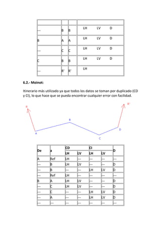 --- B B
LH LV D
B A A
LH LV D
--- C C
LH LV D
C B B
LH LV D
--- R' R'
LH
6.2.- Moinot:
Itinerario más utilizado ya que todos los datos se toman por duplicado (CD
y CI), lo que hace que se pueda encontrar cualquier error con facilidad.
De a
CD CI
D
LH LV LH LV
A Ref LH --- --- --- ---
--- B LH LV --- --- D
--- B --- --- LH LV D
--- Ref LH --- --- --- ---
B A LH LV --- --- D
--- C LH LV --- --- D
--- C --- --- LH LV D
--- A --- --- LH LV D
--- --- --- --- --- --- ---
 