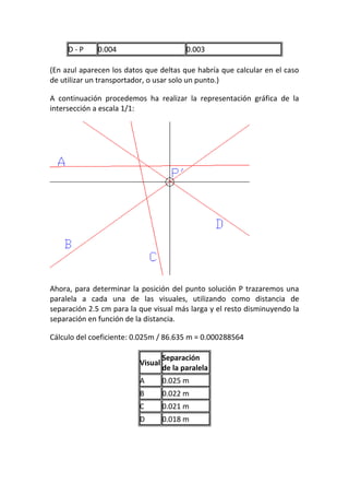 D - P 0.004 0.003
(En azul aparecen los datos que deltas que habría que calcular en el caso
de utilizar un transportador, o usar solo un punto.)
A continuación procedemos ha realizar la representación gráfica de la
intersección a escala 1/1:
Ahora, para determinar la posición del punto solución P trazaremos una
paralela a cada una de las visuales, utilizando como distancia de
separación 2.5 cm para la que visual más larga y el resto disminuyendo la
separación en función de la distancia.
Cálculo del coeficiente: 0.025m / 86.635 m = 0.000288564
Visual
Separación
de la paralela
A 0.025 m
B 0.022 m
C 0.021 m
D 0.018 m
 
