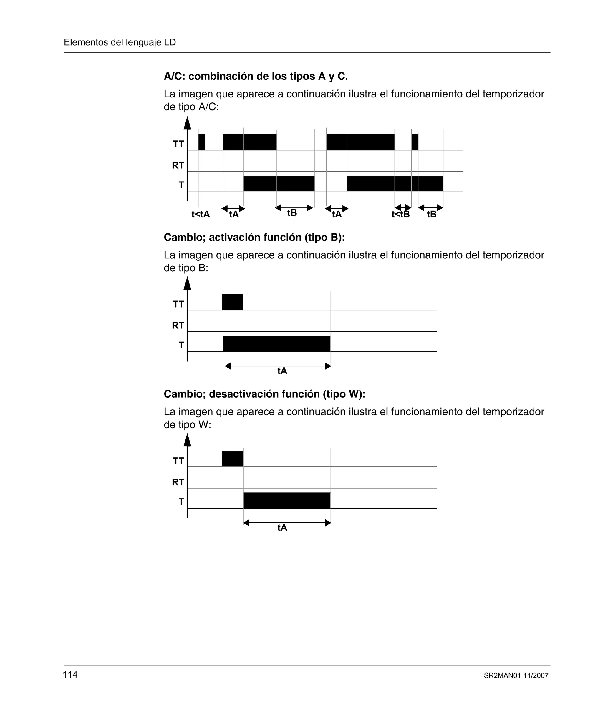 Elementos del lenguaje LD
114 SR2MAN01 11/2007
A/C: combinación de los tipos A y C.
La imagen que aparece a continuación ilustra el funcionamiento del temporizador
de tipo A/C:
Cambio; activación función (tipo B):
La imagen que aparece a continuación ilustra el funcionamiento del temporizador
de tipo B:
Cambio; desactivación función (tipo W):
La imagen que aparece a continuación ilustra el funcionamiento del temporizador
de tipo W:
tB
RT
TT
T
tA tBtA t<tBt<tA
tA
RT
TT
T
tA
RT
TT
T
 