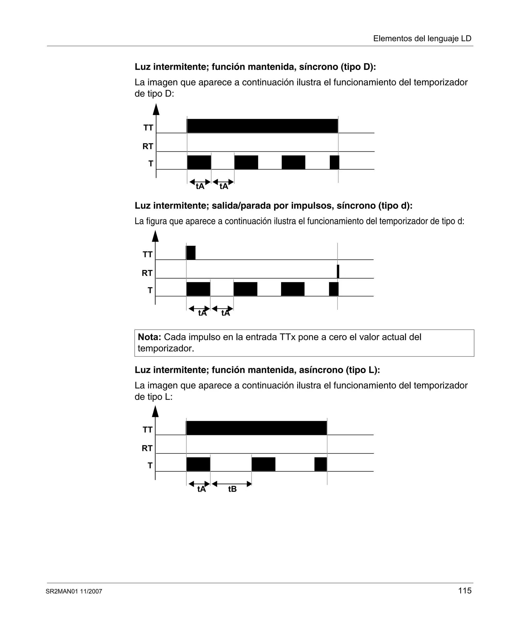 Elementos del lenguaje LD
SR2MAN01 11/2007 115
Luz intermitente; función mantenida, síncrono (tipo D):
La imagen que aparece a continuación ilustra el funcionamiento del temporizador
de tipo D:
Luz intermitente; salida/parada por impulsos, síncrono (tipo d):
La figura que aparece a continuación ilustra el funcionamiento del temporizador de tipo d:
Luz intermitente; función mantenida, asíncrono (tipo L):
La imagen que aparece a continuación ilustra el funcionamiento del temporizador
de tipo L:
Nota: Cada impulso en la entrada TTx pone a cero el valor actual del
temporizador.
tA
RT
TT
T
tA
tA
RT
TT
T
tA
tA
RT
TT
T
tB
 