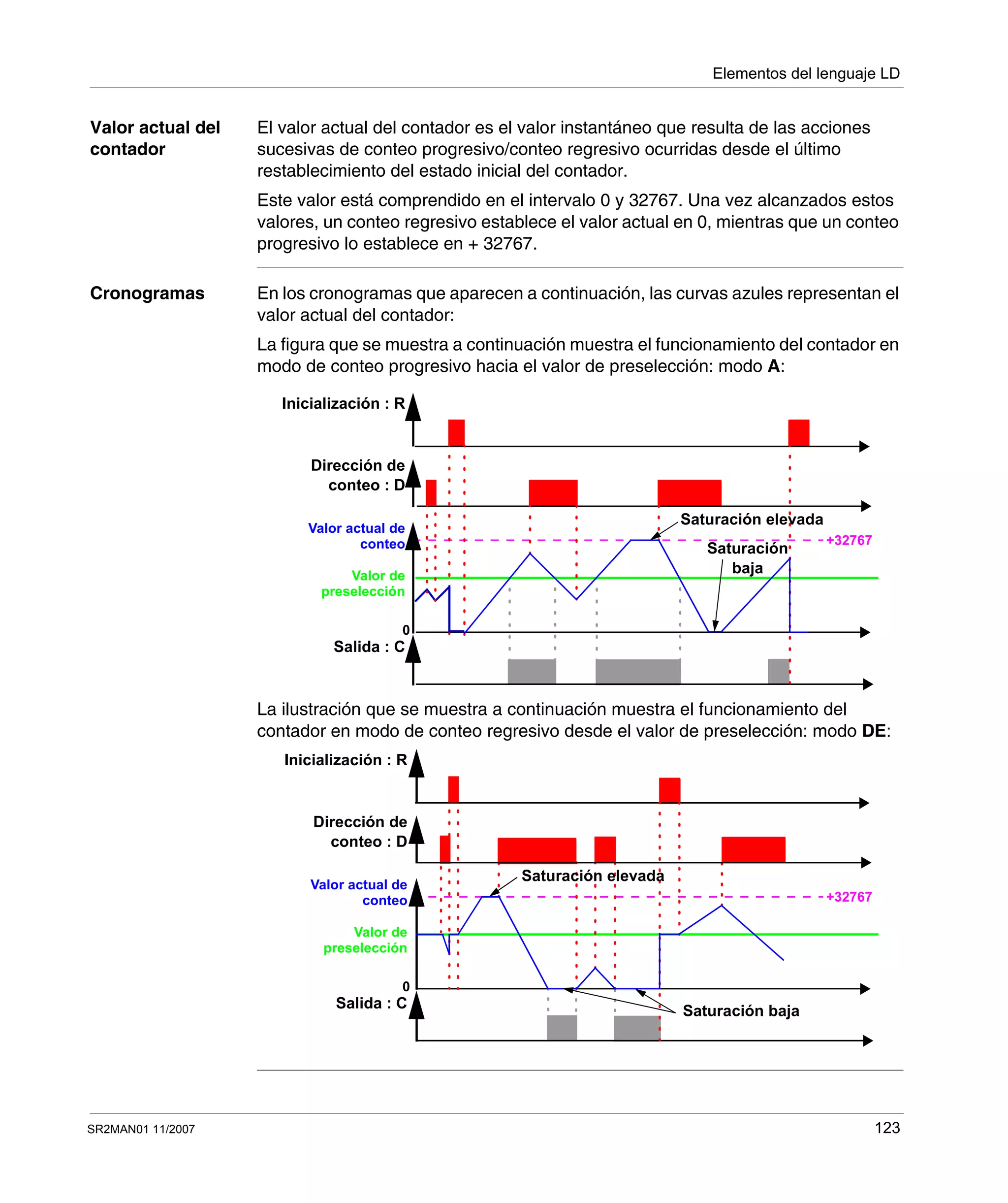Elementos del lenguaje LD
SR2MAN01 11/2007 123
Valor actual del
contador
El valor actual del contador es el valor instantáneo que resulta de las acciones
sucesivas de conteo progresivo/conteo regresivo ocurridas desde el último
restablecimiento del estado inicial del contador.
Este valor está comprendido en el intervalo 0 y 32767. Una vez alcanzados estos
valores, un conteo regresivo establece el valor actual en 0, mientras que un conteo
progresivo lo establece en + 32767.
Cronogramas En los cronogramas que aparecen a continuación, las curvas azules representan el
valor actual del contador:
La figura que se muestra a continuación muestra el funcionamiento del contador en
modo de conteo progresivo hacia el valor de preselección: modo A:
La ilustración que se muestra a continuación muestra el funcionamiento del
contador en modo de conteo regresivo desde el valor de preselección: modo DE:
Saturación elevada
Saturación
baja
+32767
Inicialización : R
Dirección de
conteo : D
Valor actual de
conteo
Valor de
preselección
0
Salida : C
Saturación baja
+32767
Inicialización : R
Dirección de
conteo : D
Valor actual de
conteo
Valor de
preselección
0
Salida : C
Saturación elevada
 
